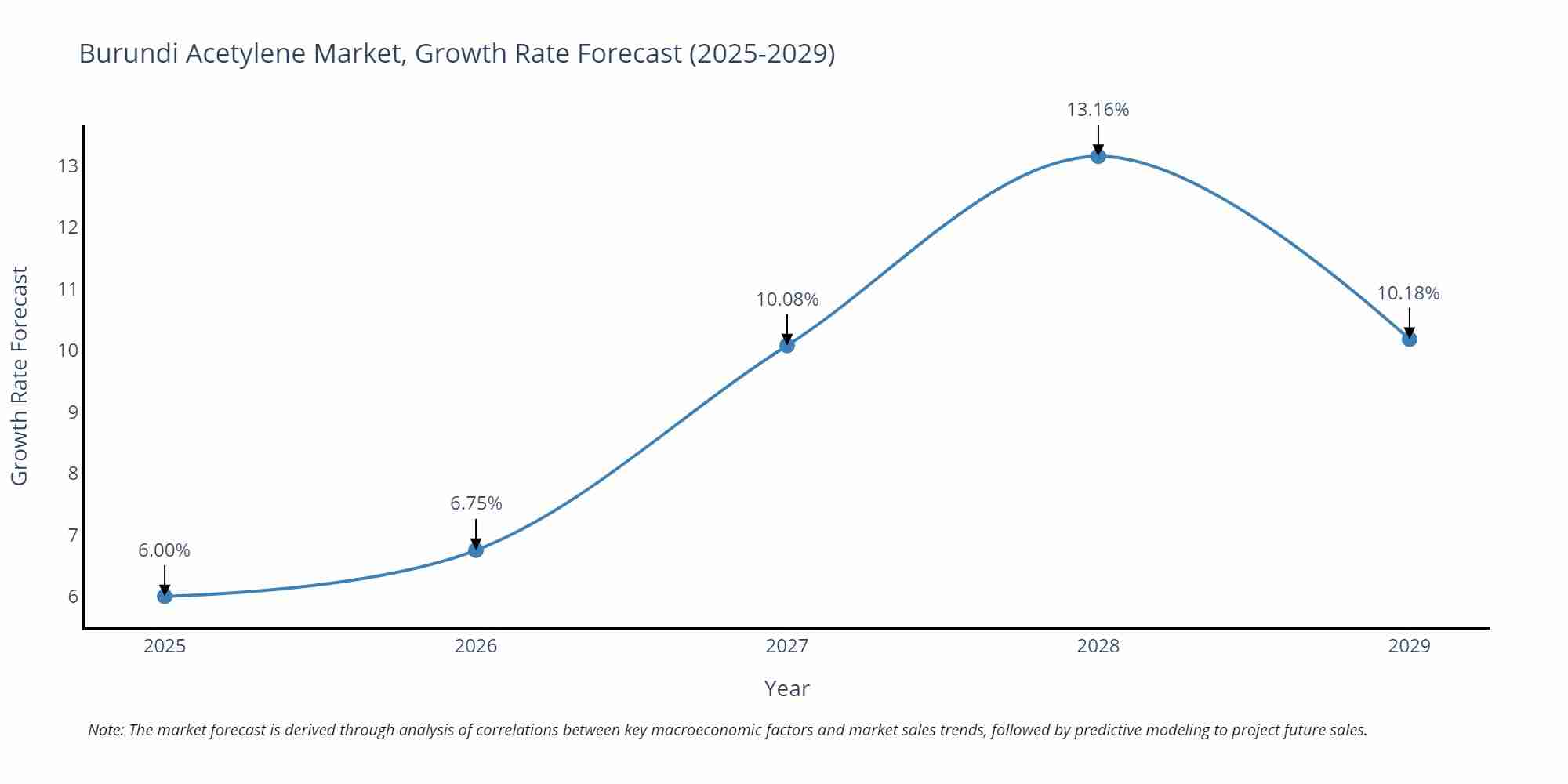 Burundi Acetylene Market Growth Rate