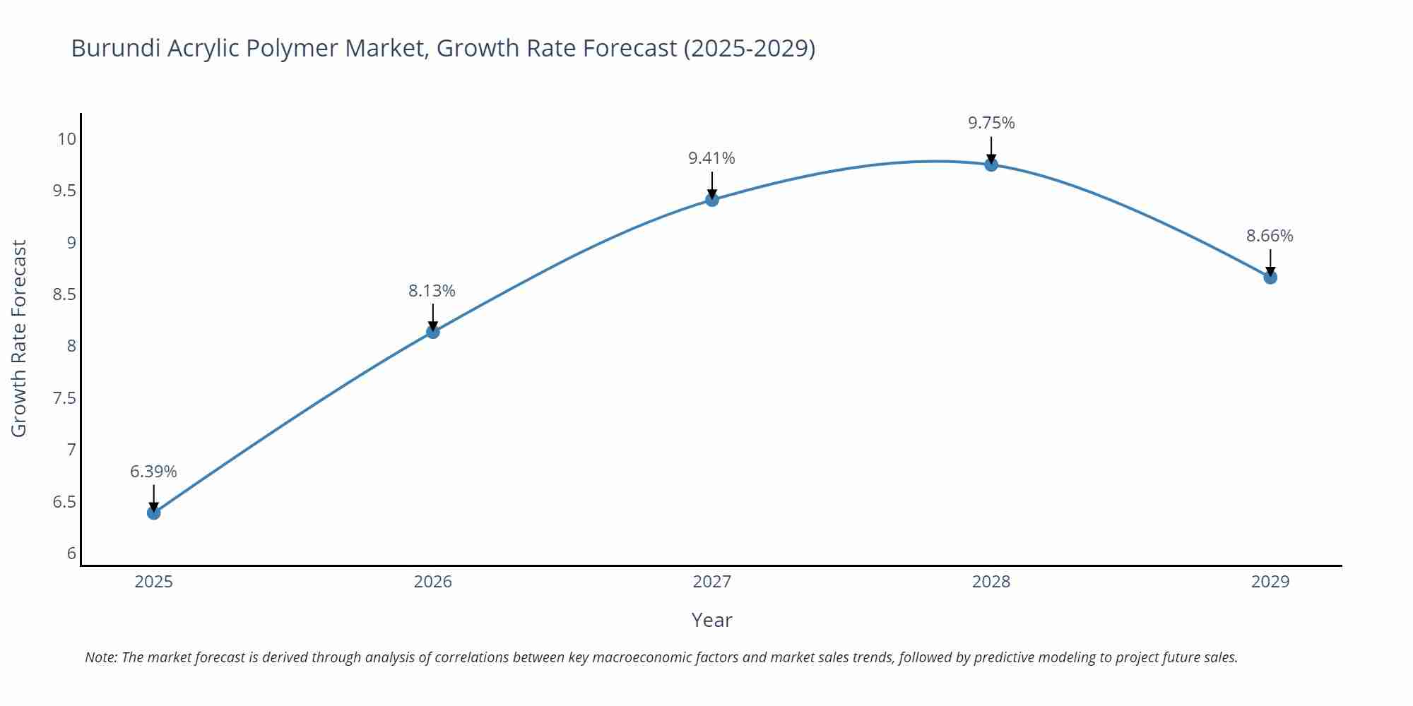 Burundi Acrylic Polymer Market Growth Rate