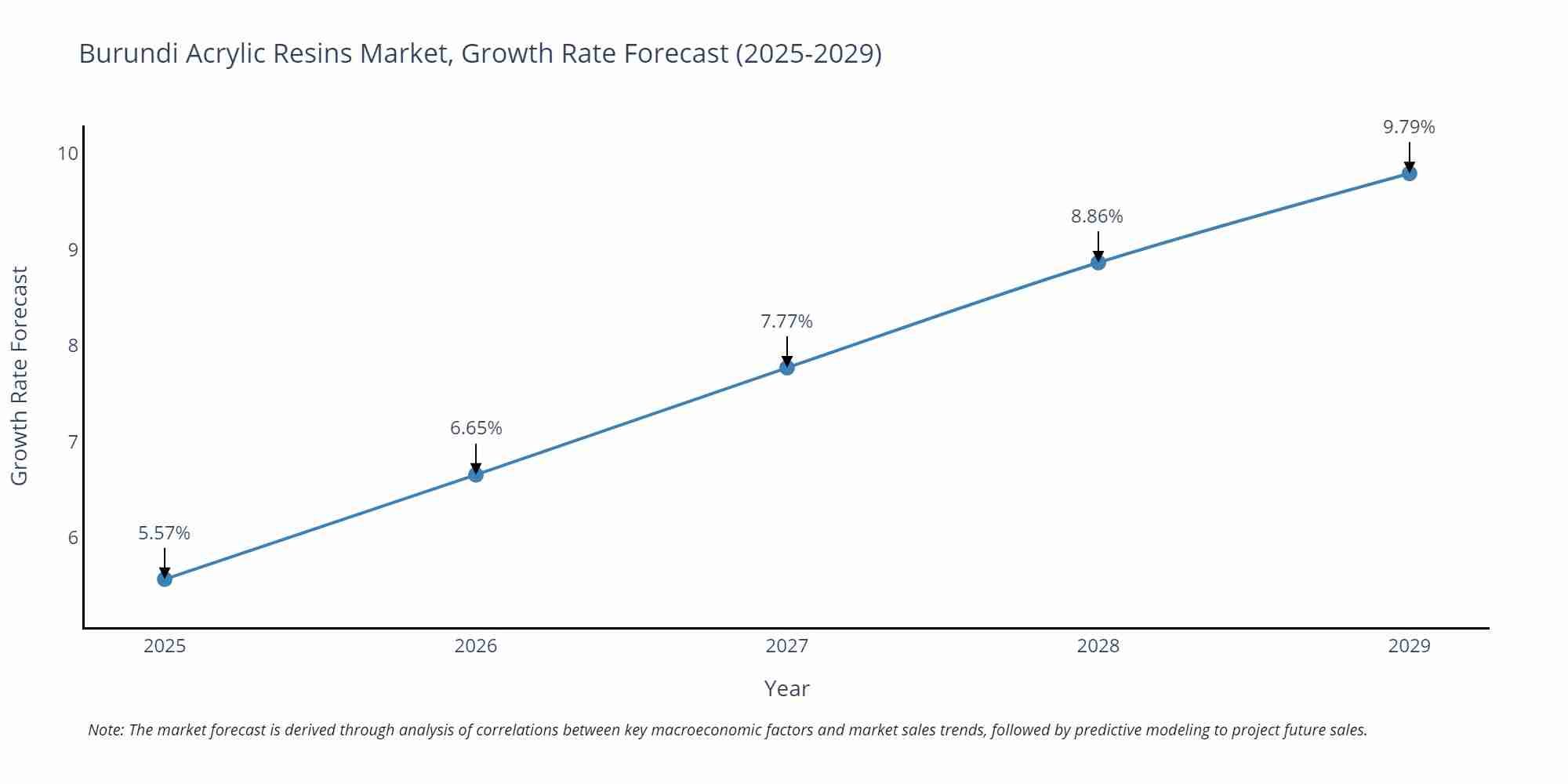 Burundi Acrylic Resins Market Size Growth Rate