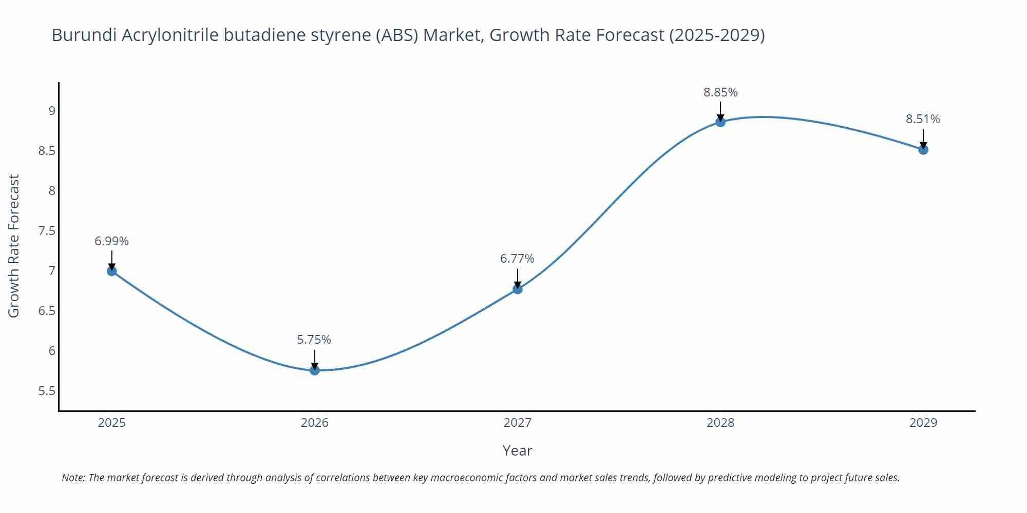 Burundi Acrylonitrile butadiene styrene (ABS) Market Growth Rate