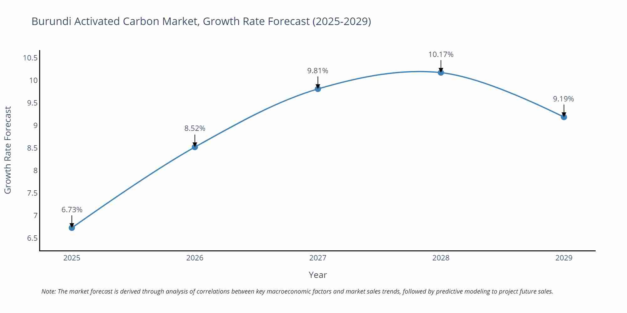 Burundi Activated Carbon Market Growth Rate