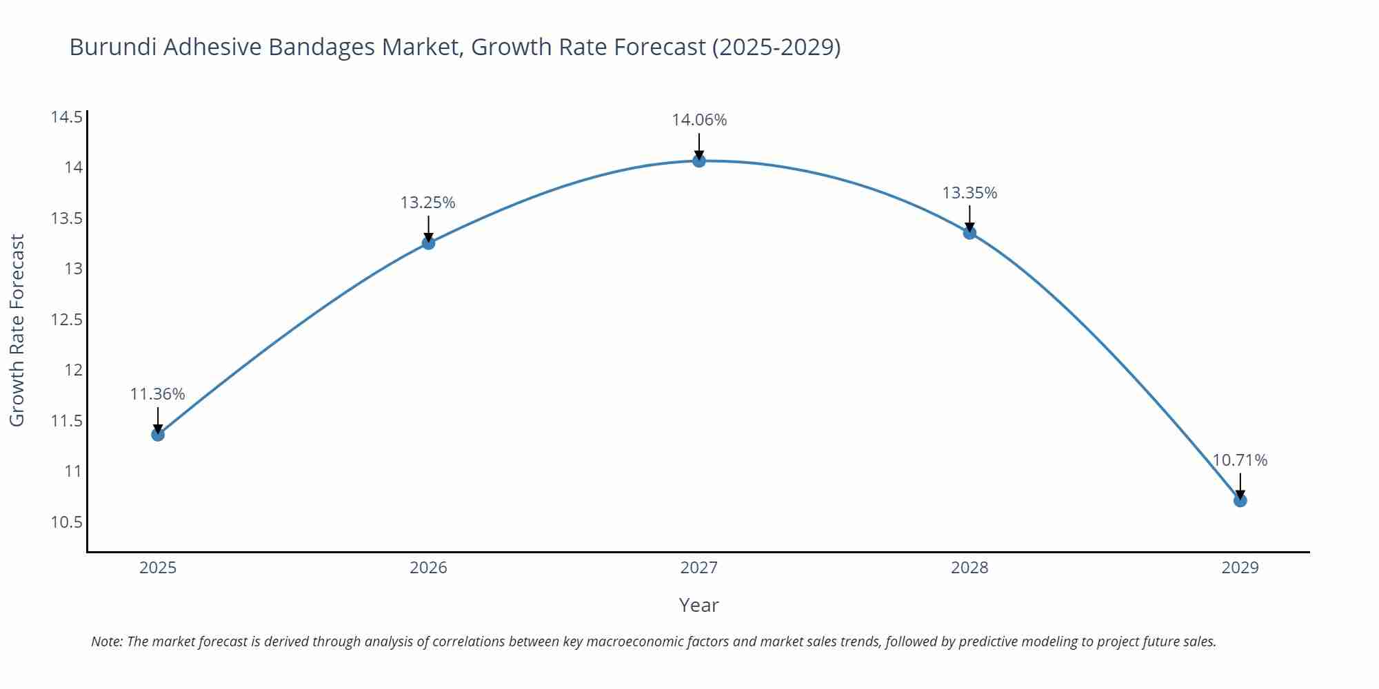 Burundi Adhesive Bandages Market Growth Rate