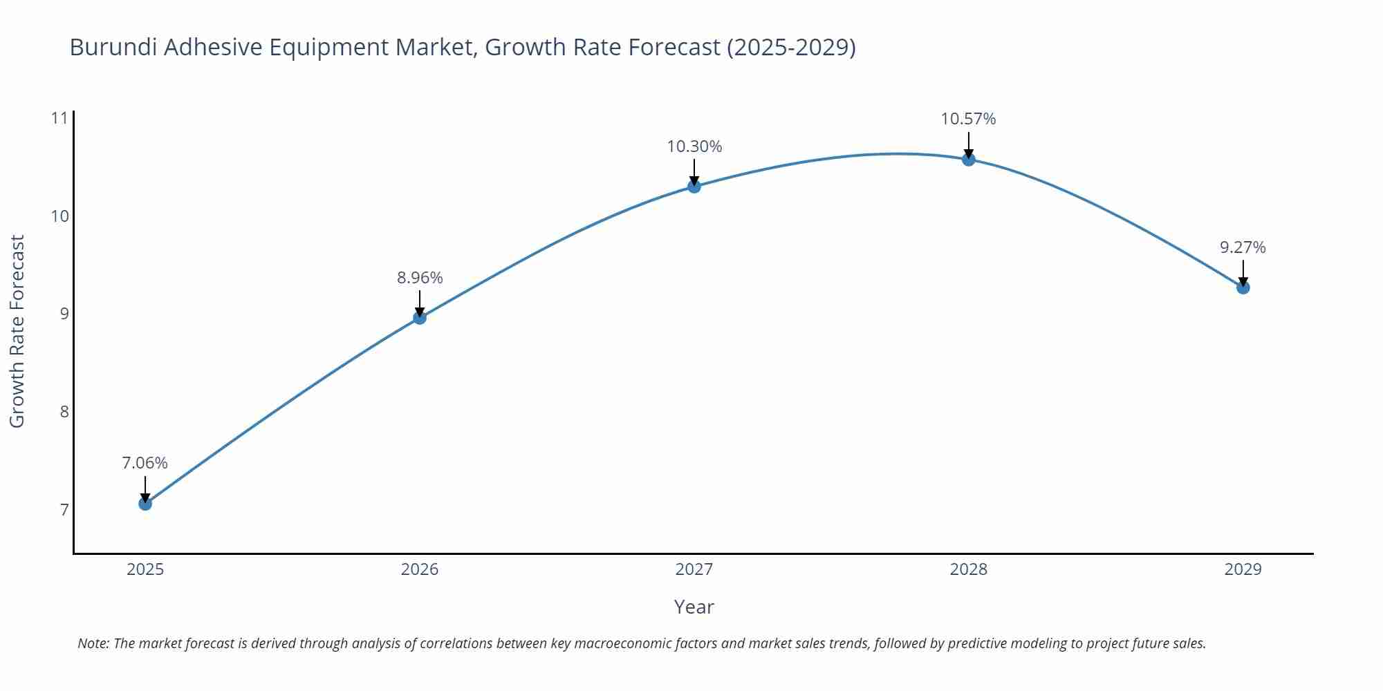 Burundi Adhesive Equipment Market Growth Rate