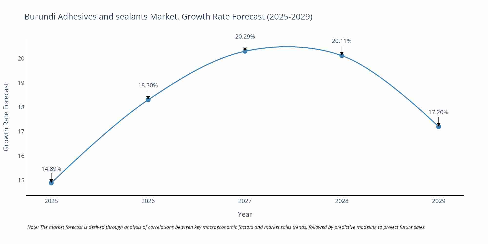 Burundi Adhesives and sealants Market Size Growth Rate