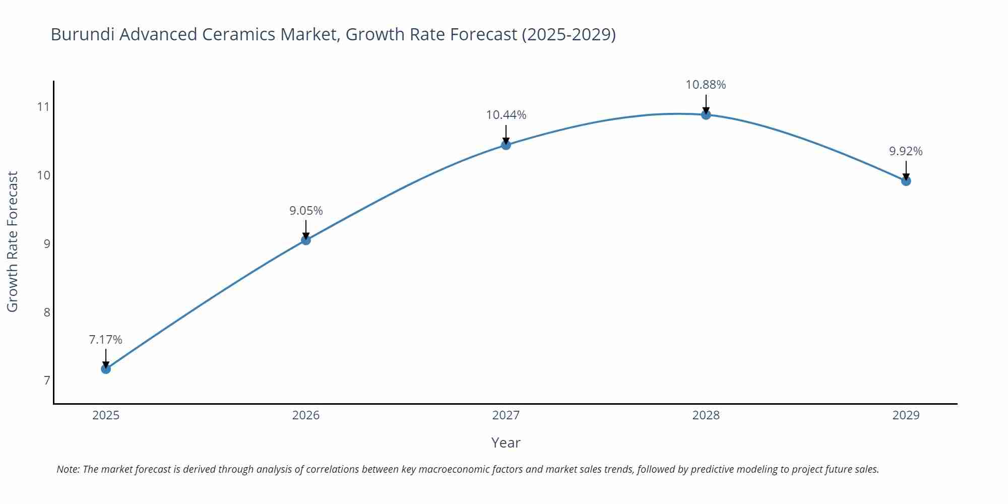 Burundi Advanced Ceramics Market Growth Rate