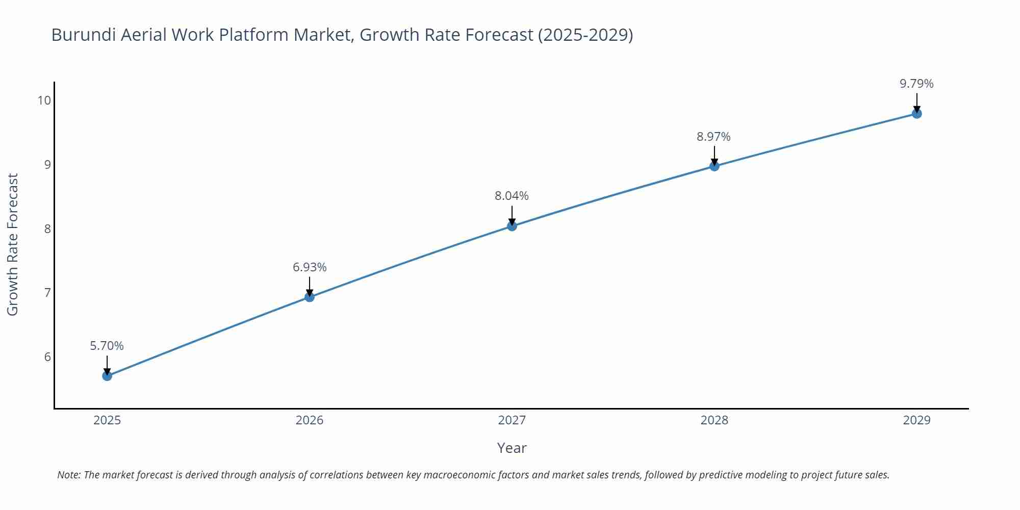 Burundi Aerial Work Platform Market Size Growth Rate