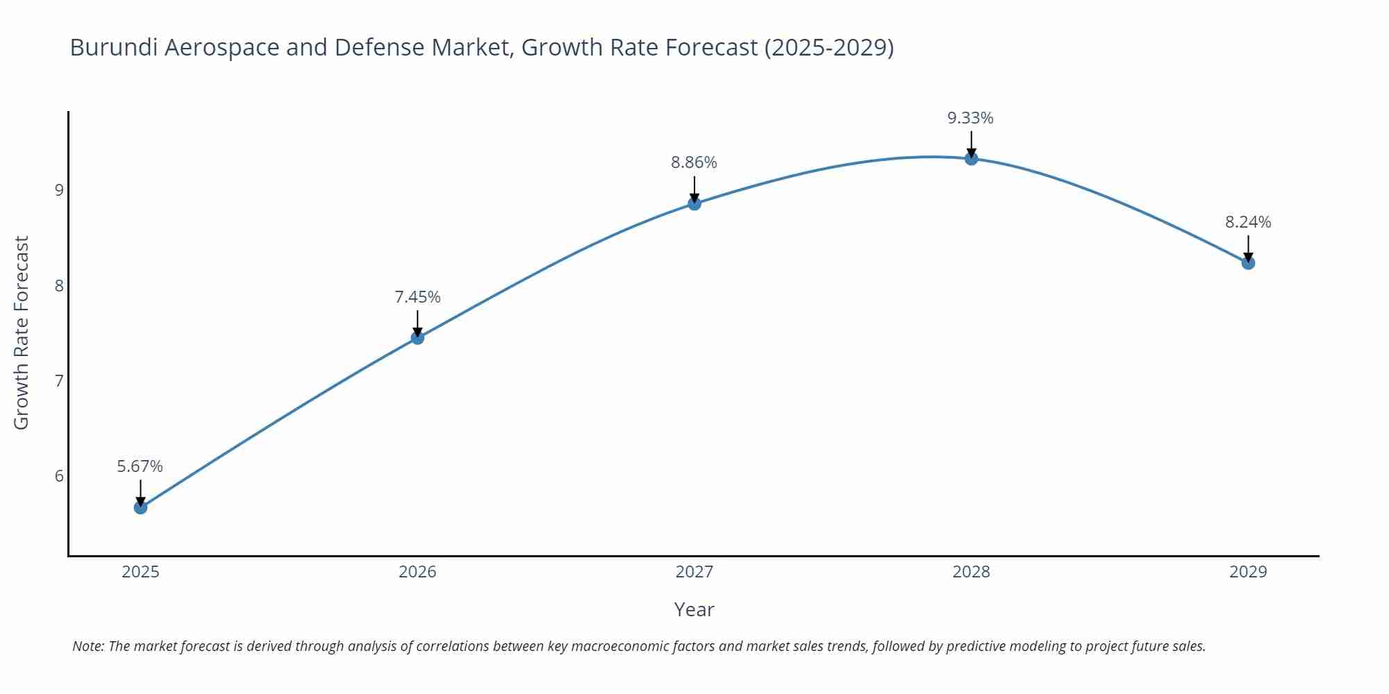 Burundi Aerospace and Defense Market Growth Rate