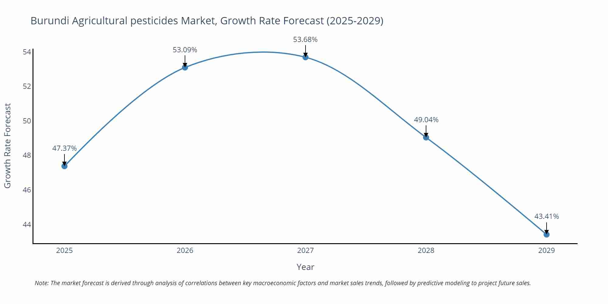 Burundi Agricultural pesticides Market Growth Rate