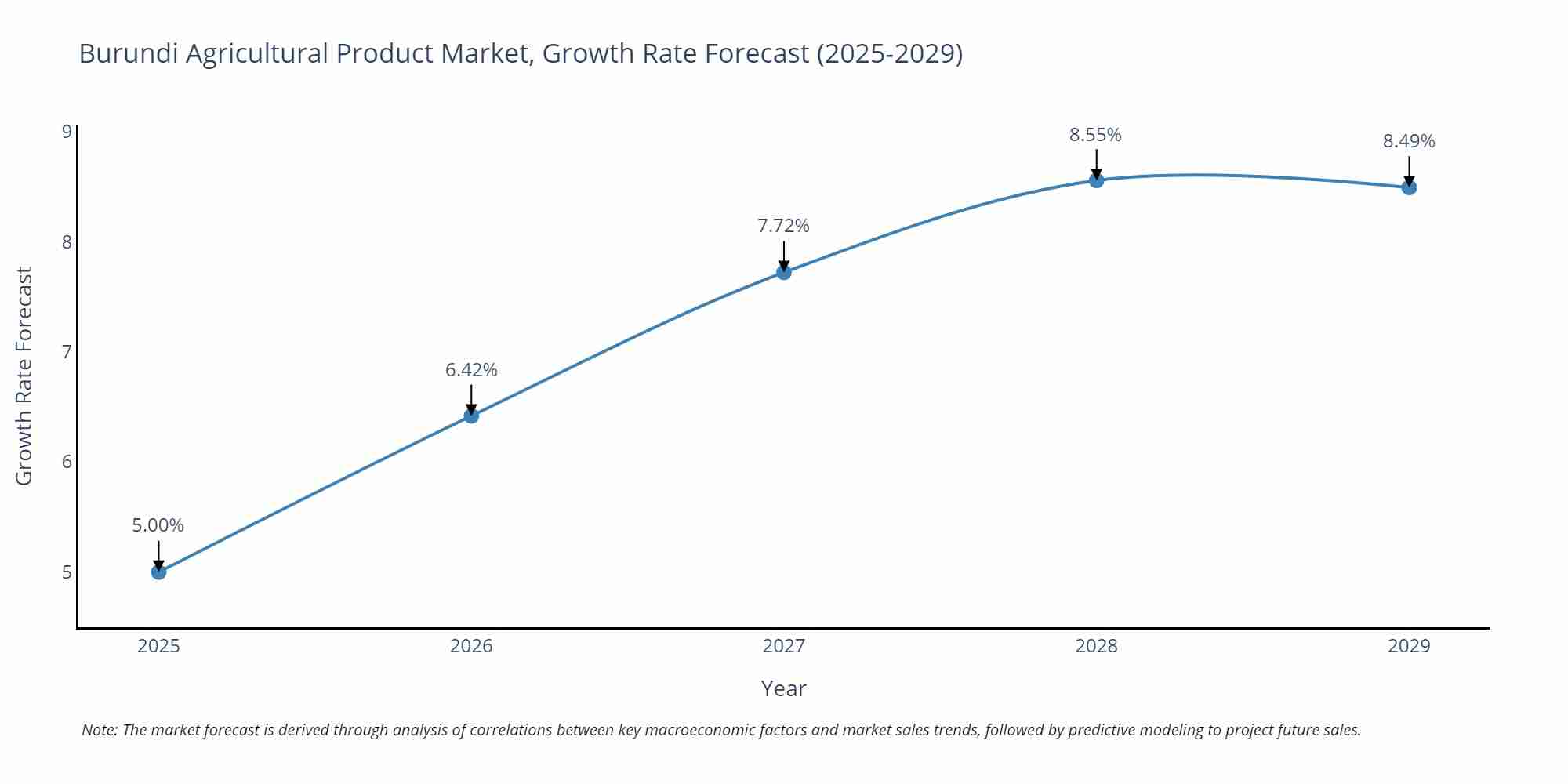 Burundi Agricultural Product Market Growth Rate