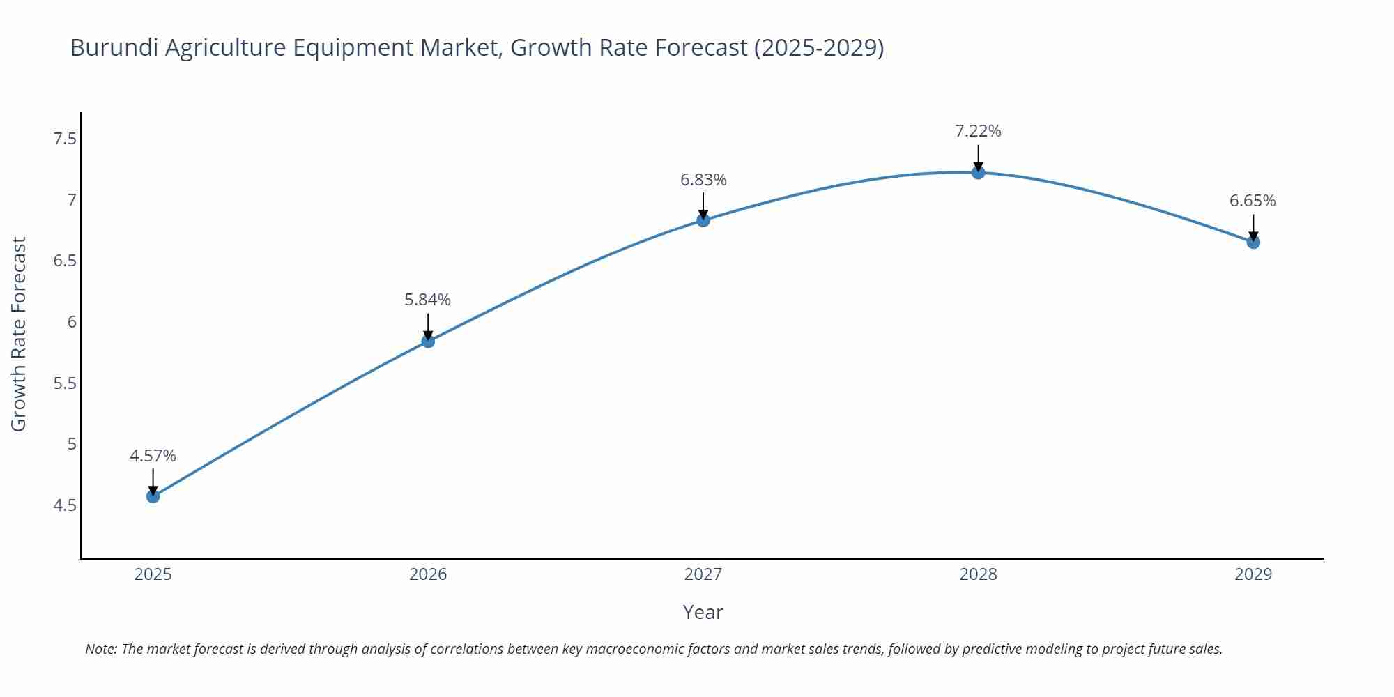Burundi Agriculture Equipment Market Size Growth Rate