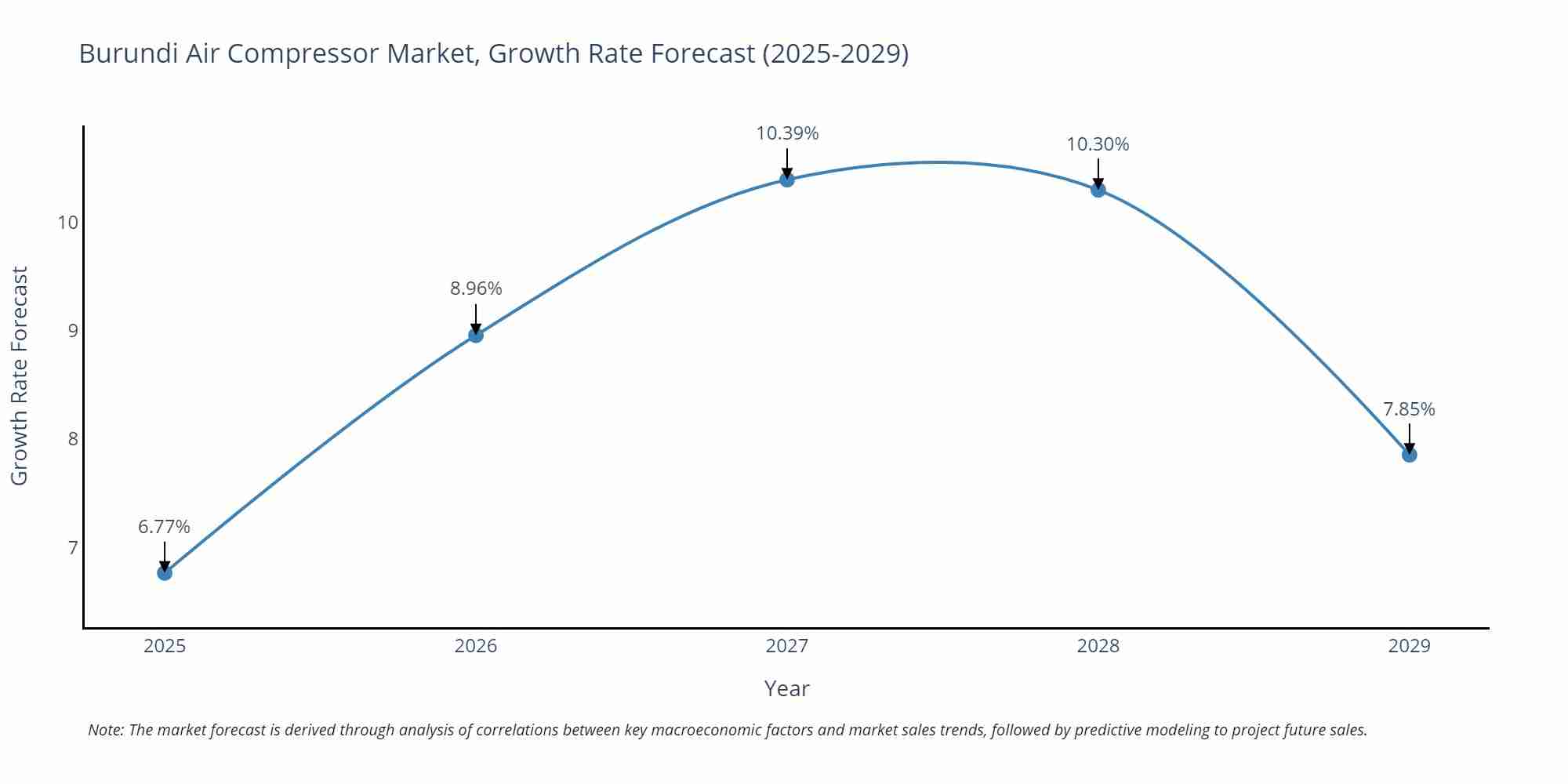 Burundi Air Compressor Market Growth Rate