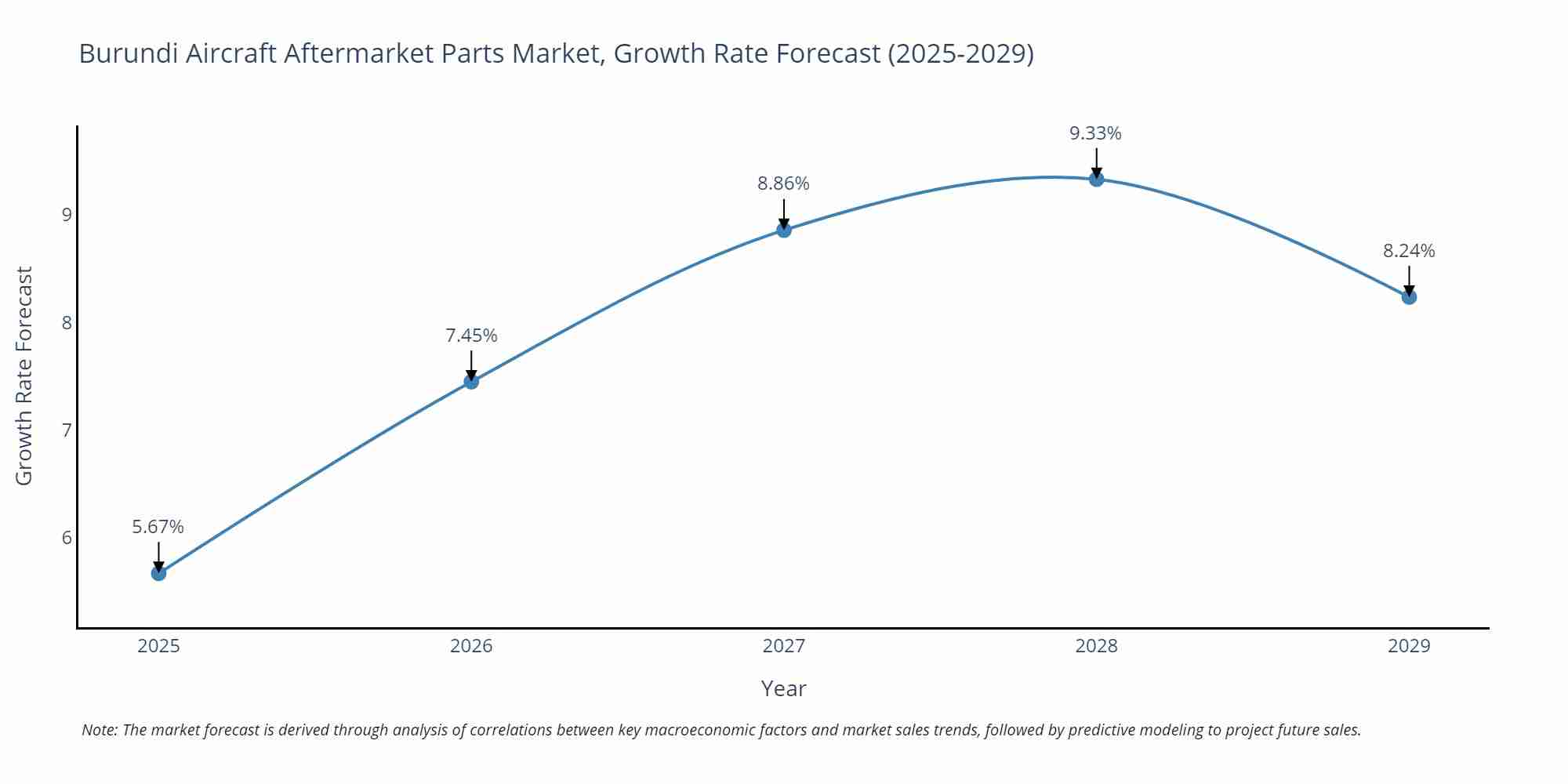Burundi Aircraft Aftermarket Parts Market Growth Rate