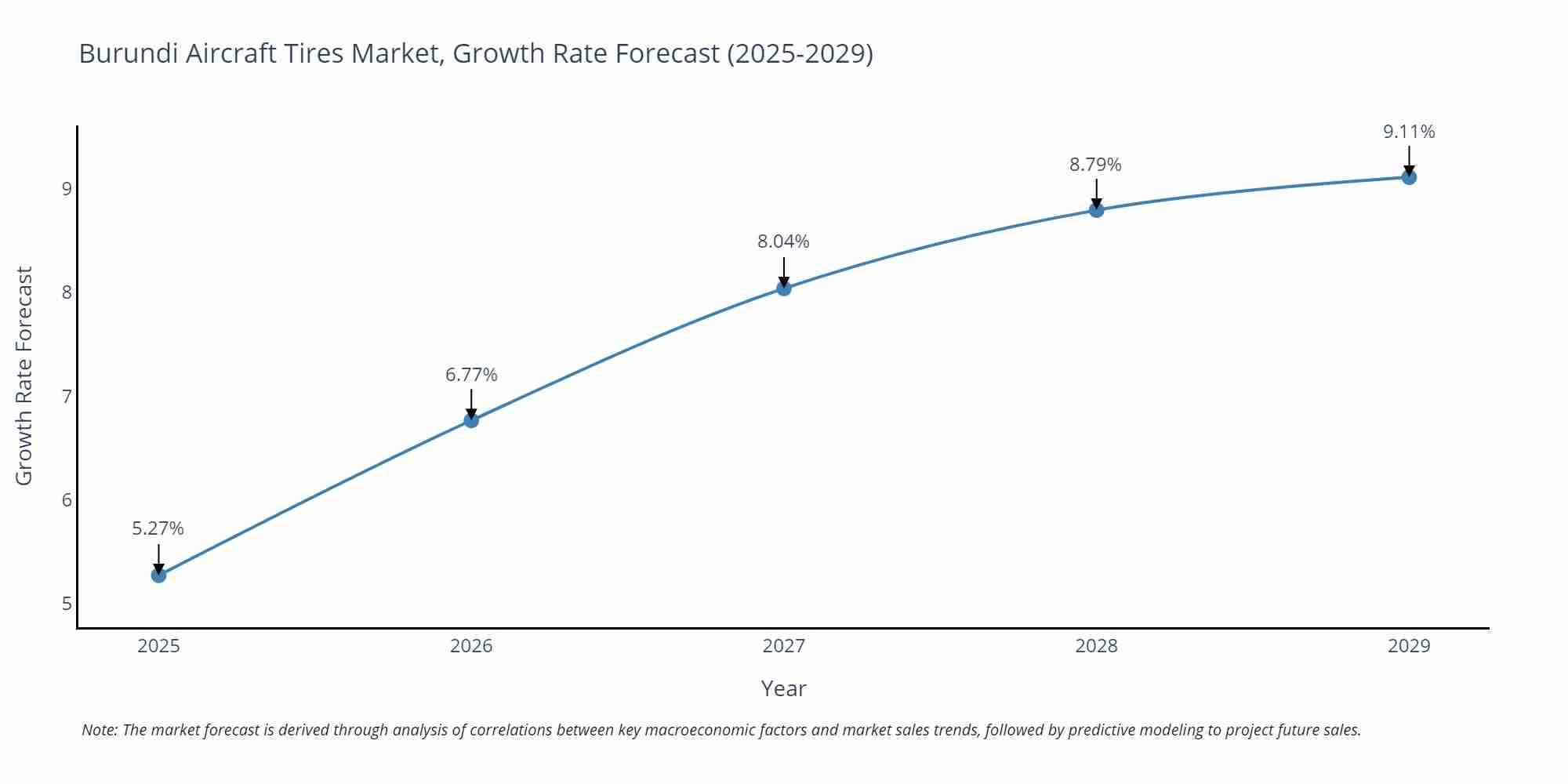Burundi Aircraft Tires Market Growth Rate