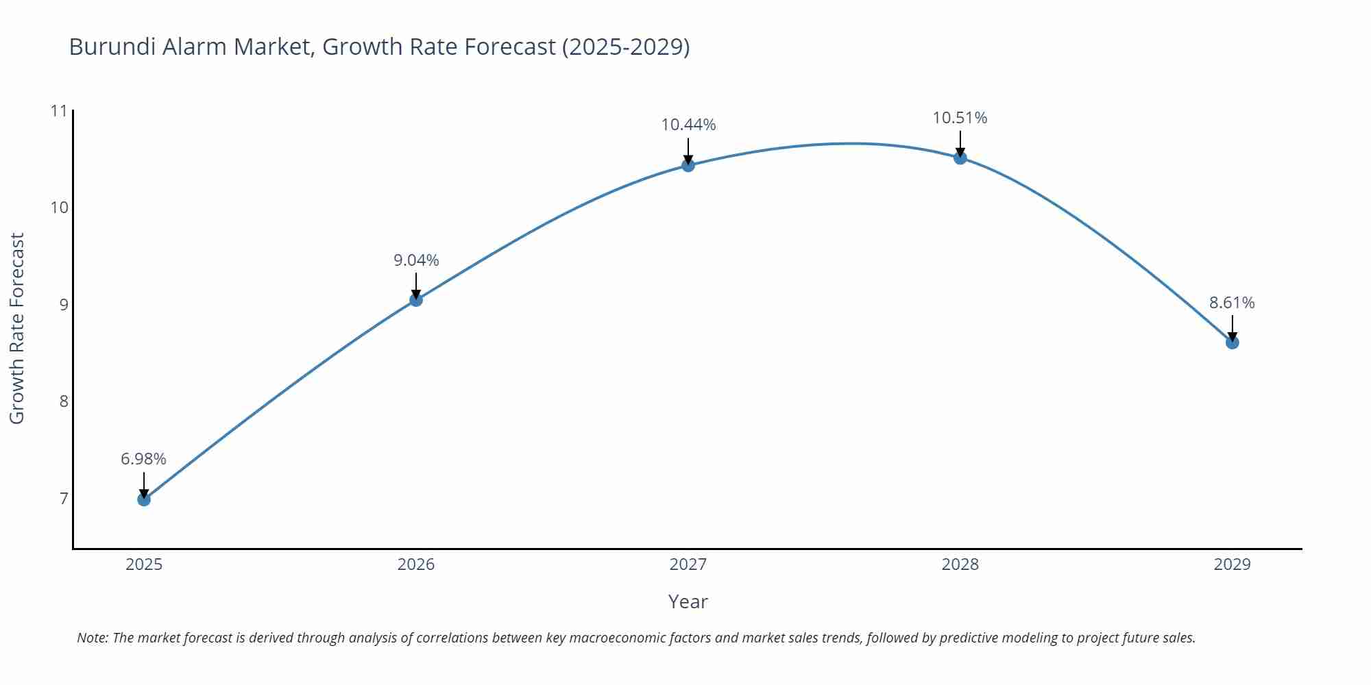 Burundi Alarm Market Growth Rate