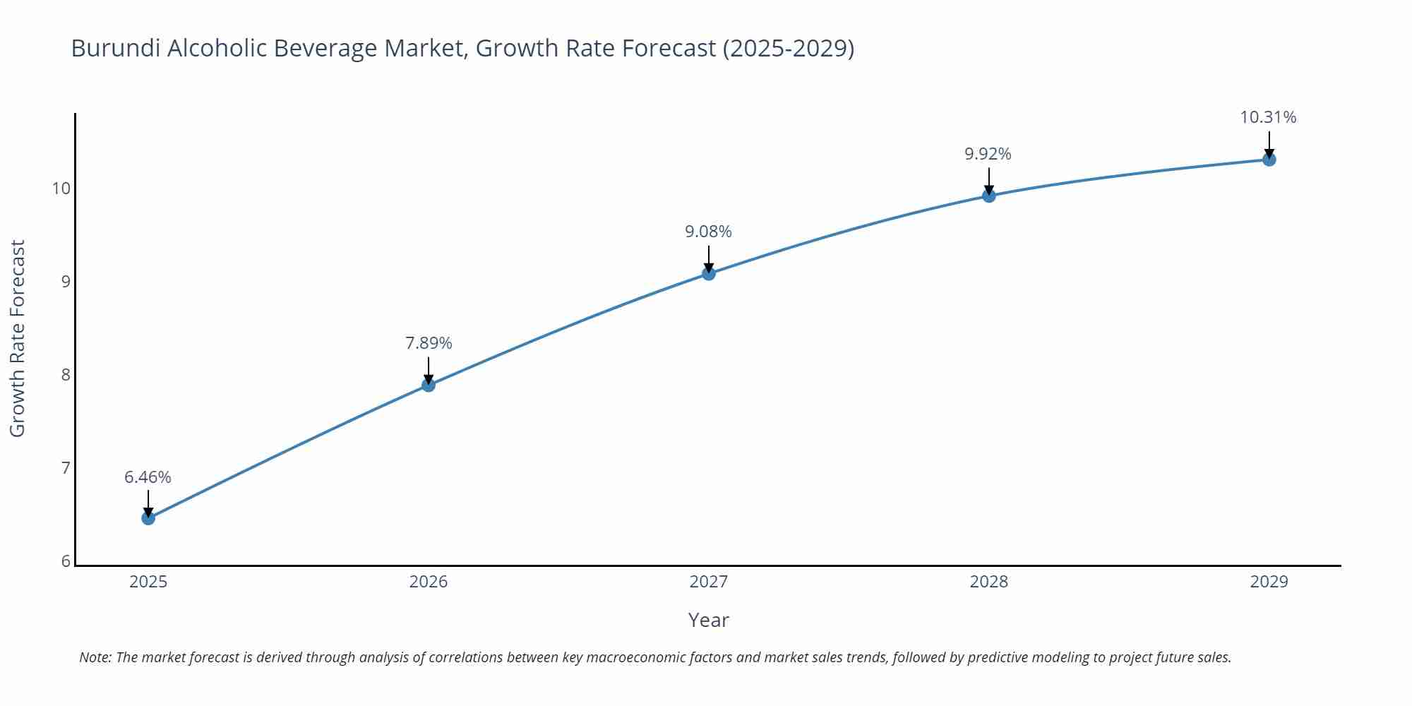 Burundi Alcoholic Beverage Market Size Growth Rate