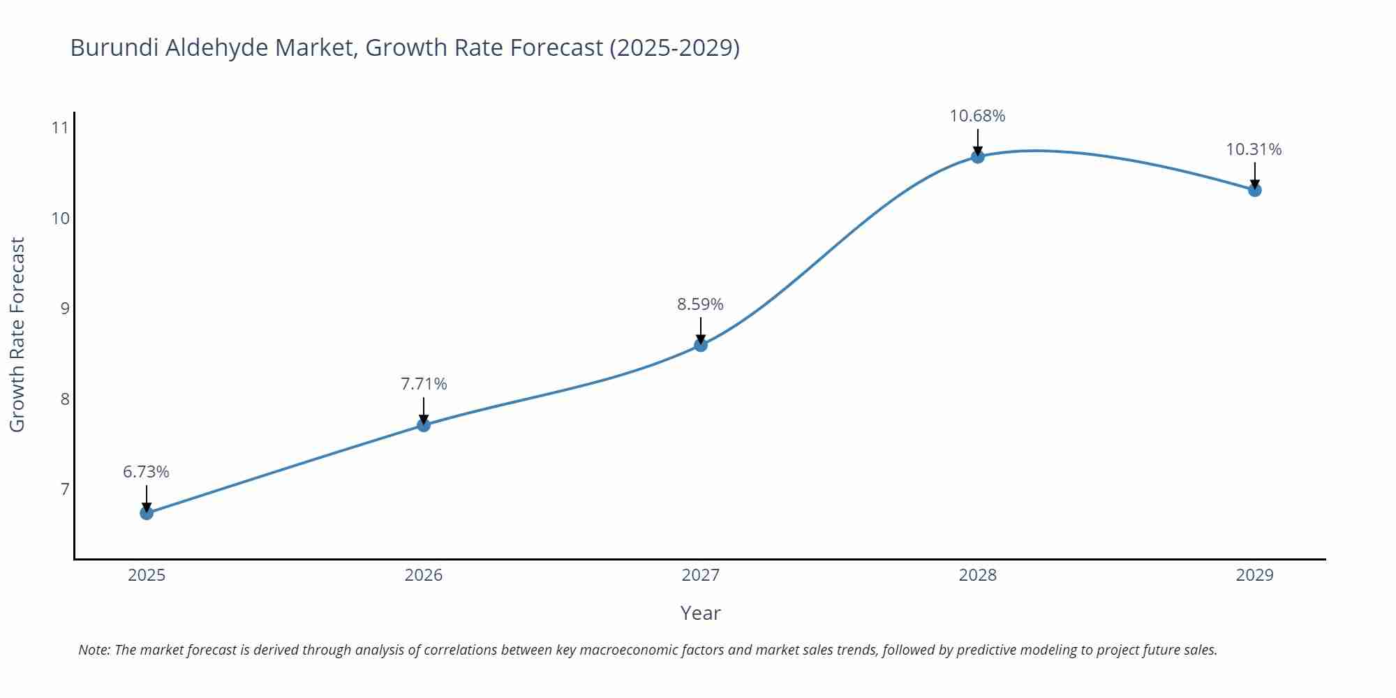 Burundi Aldehyde Market Growth Rate
