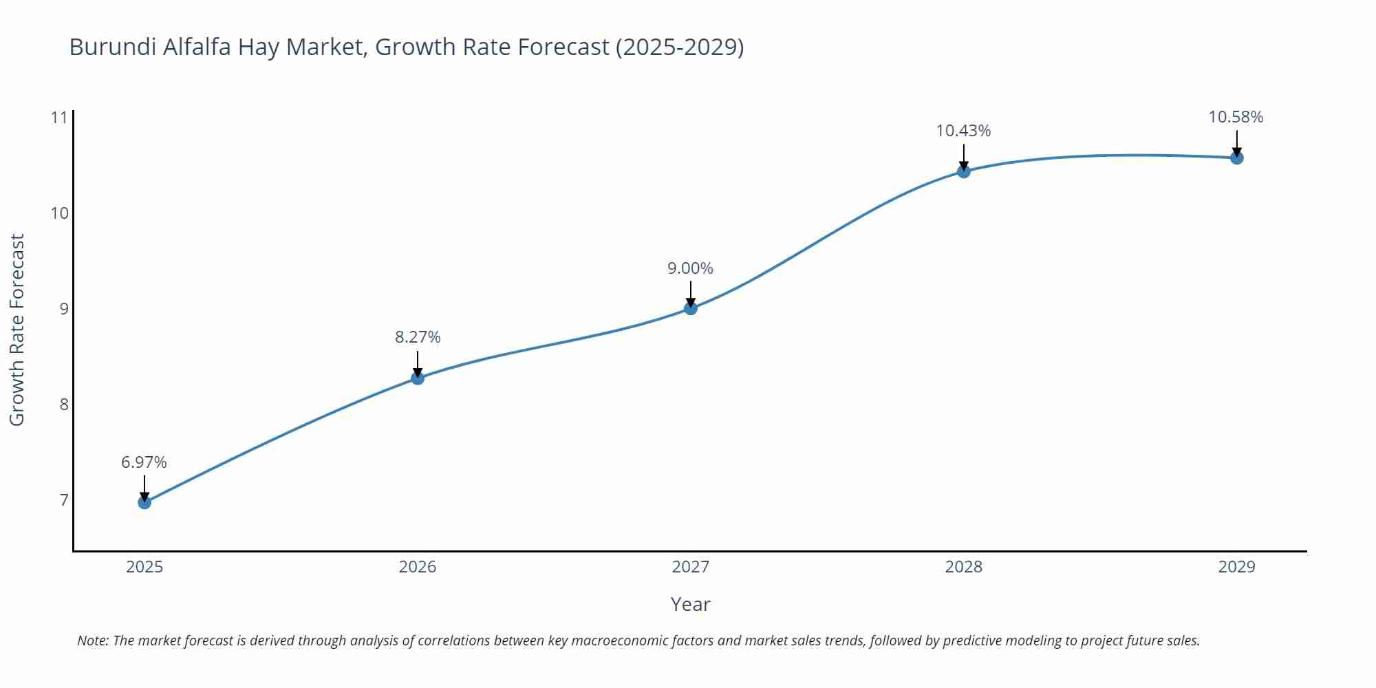 Burundi Alfalfa Hay Market Growth Rate