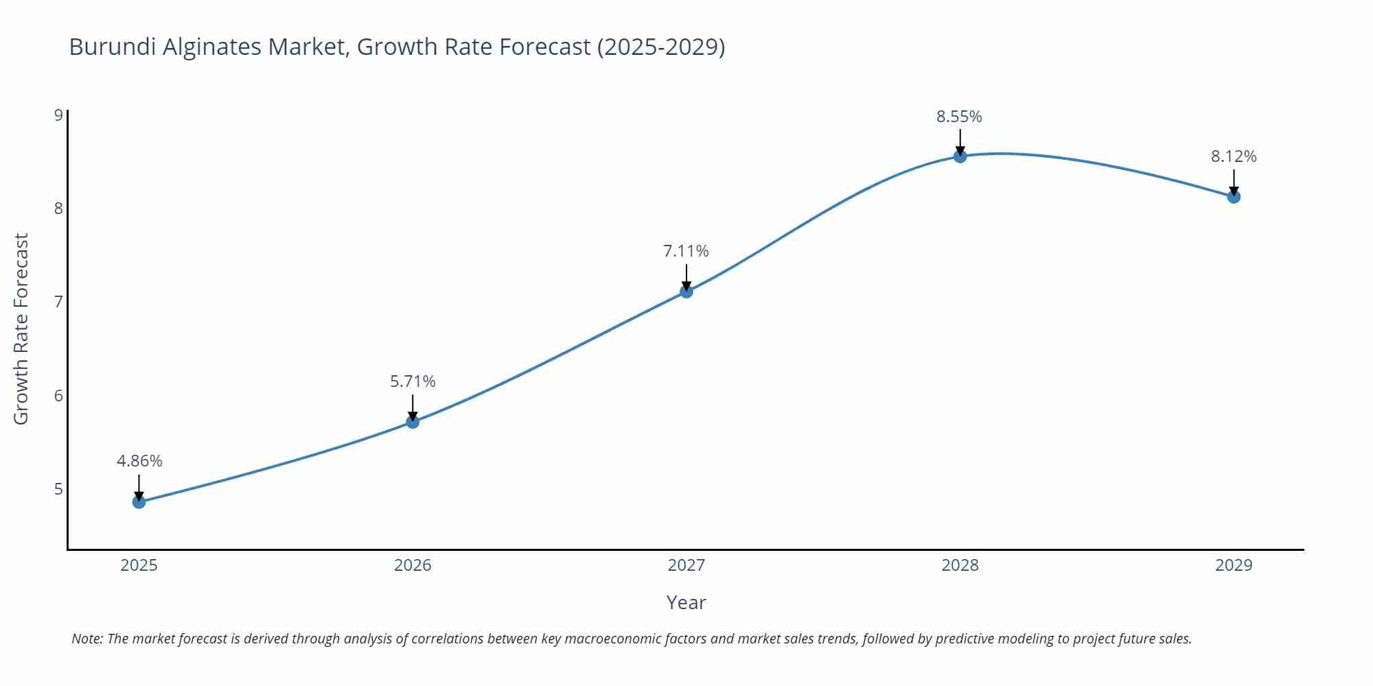Burundi Alginates Market Growth Rate