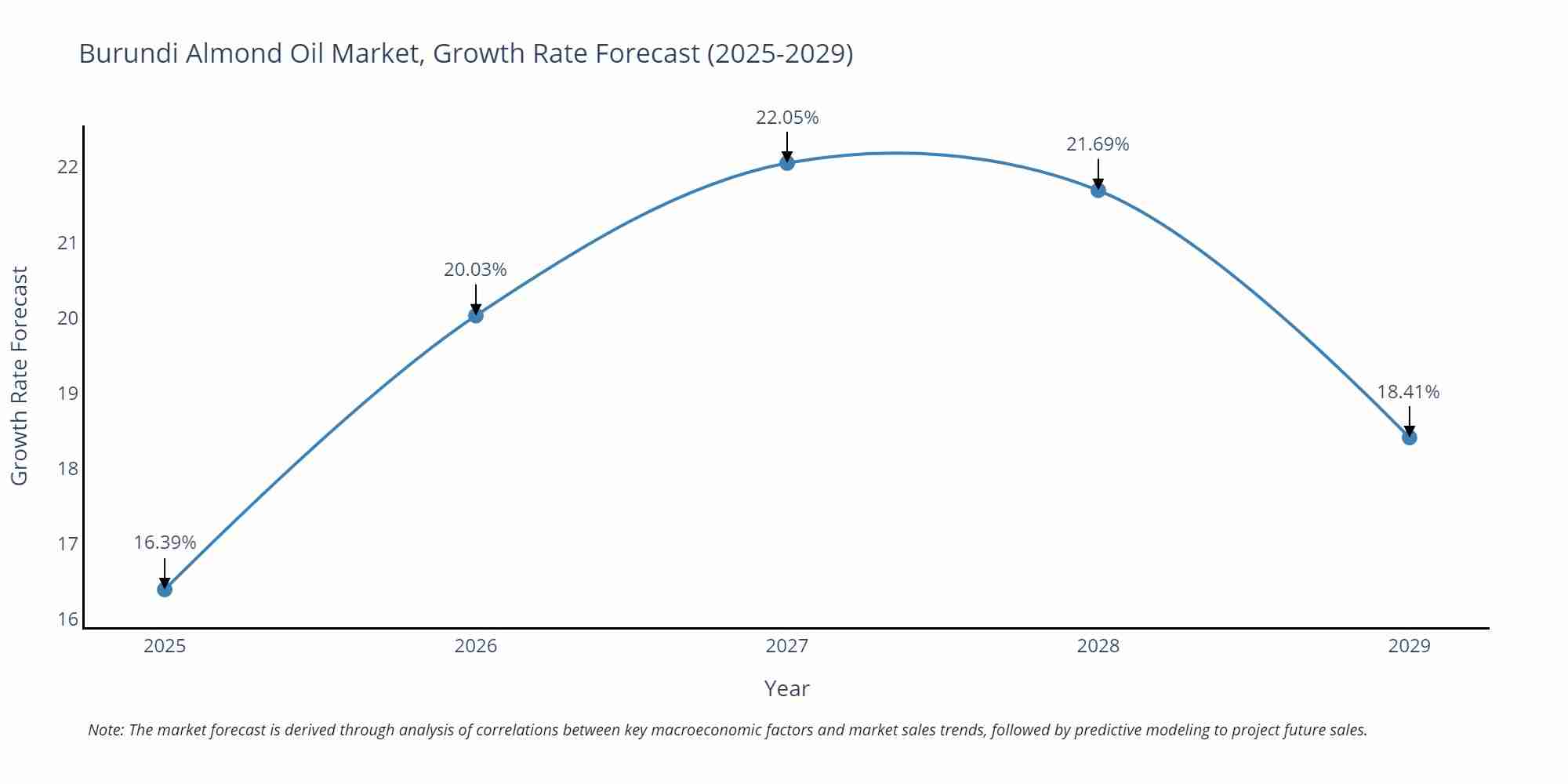 Burundi Almond Oil Market Growth Rate