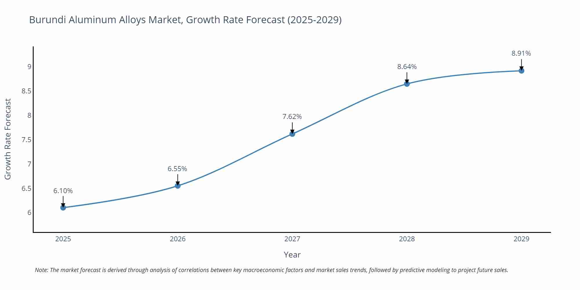 Burundi Aluminum Alloys Market Growth Rate