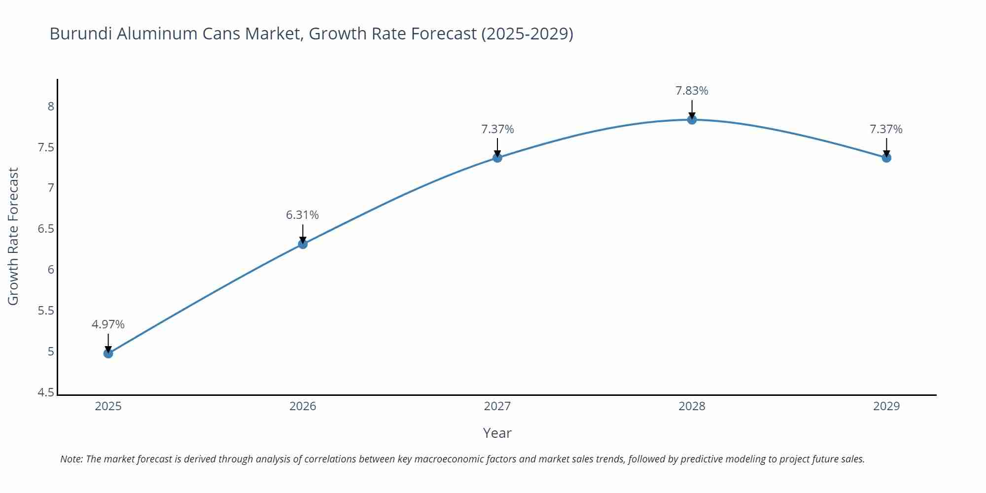 Burundi Aluminum Cans Market Growth Rate