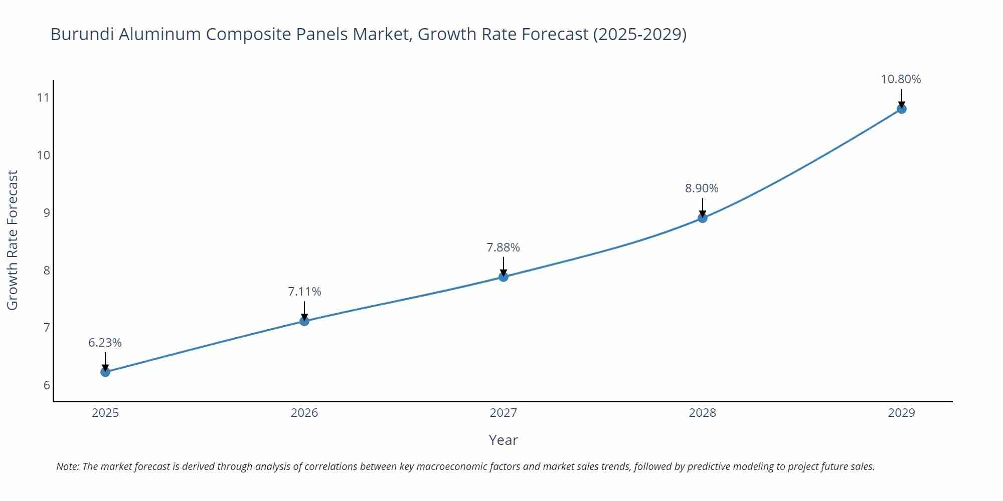 Burundi Aluminum Composite Panels Market Growth Rate