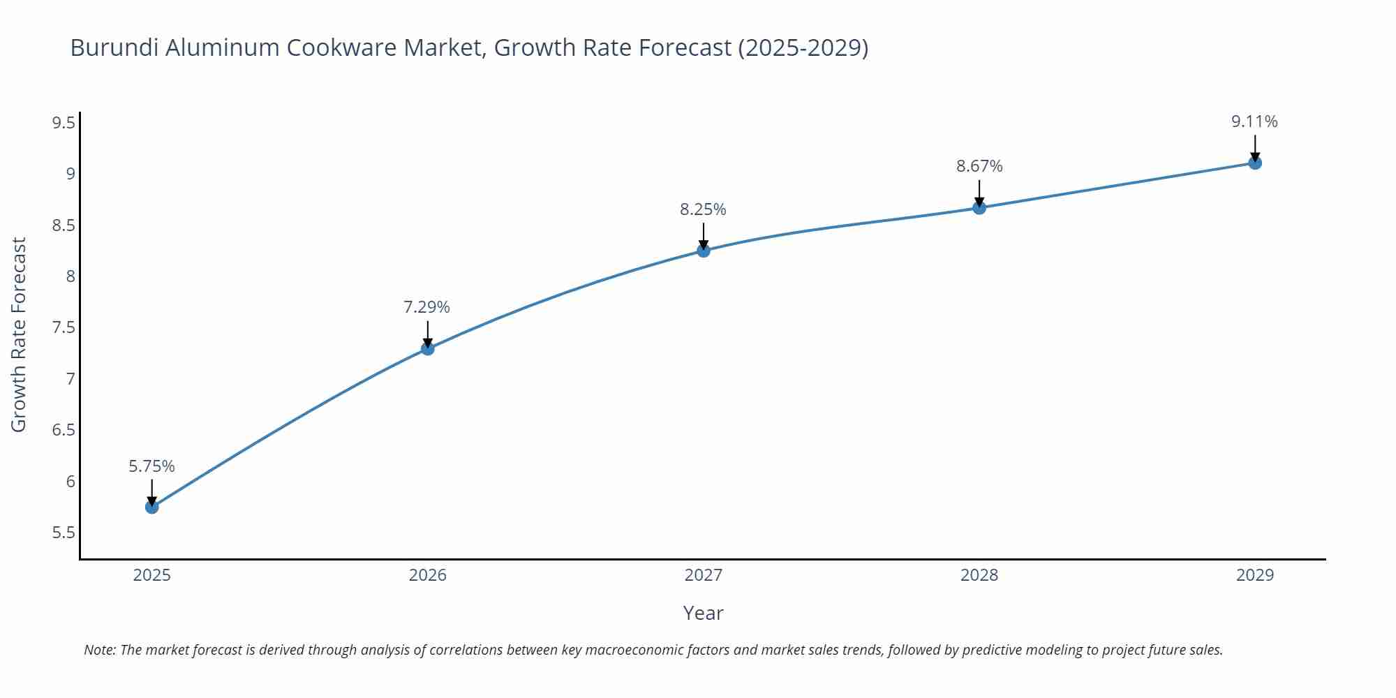 Burundi Aluminum Cookware Market Growth Rate