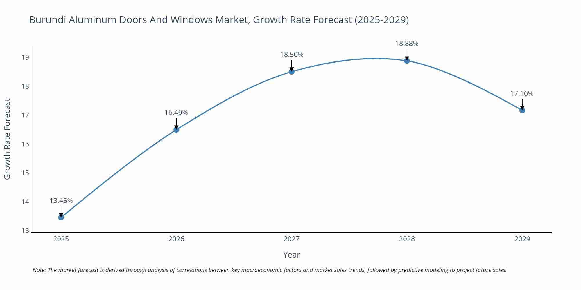 Burundi Aluminum Doors And Windows Market Growth Rate
