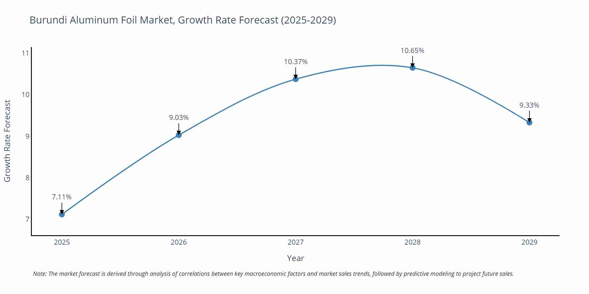 Burundi Aluminum Foil Market Growth Rate