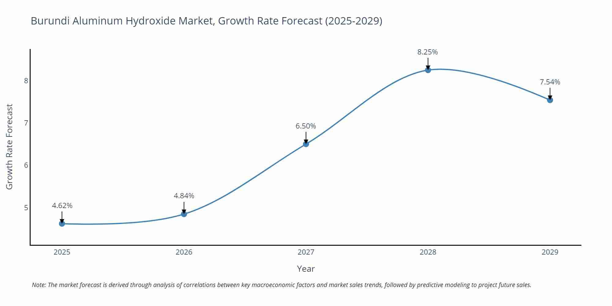 Burundi Aluminum Hydroxide Market Growth Rate