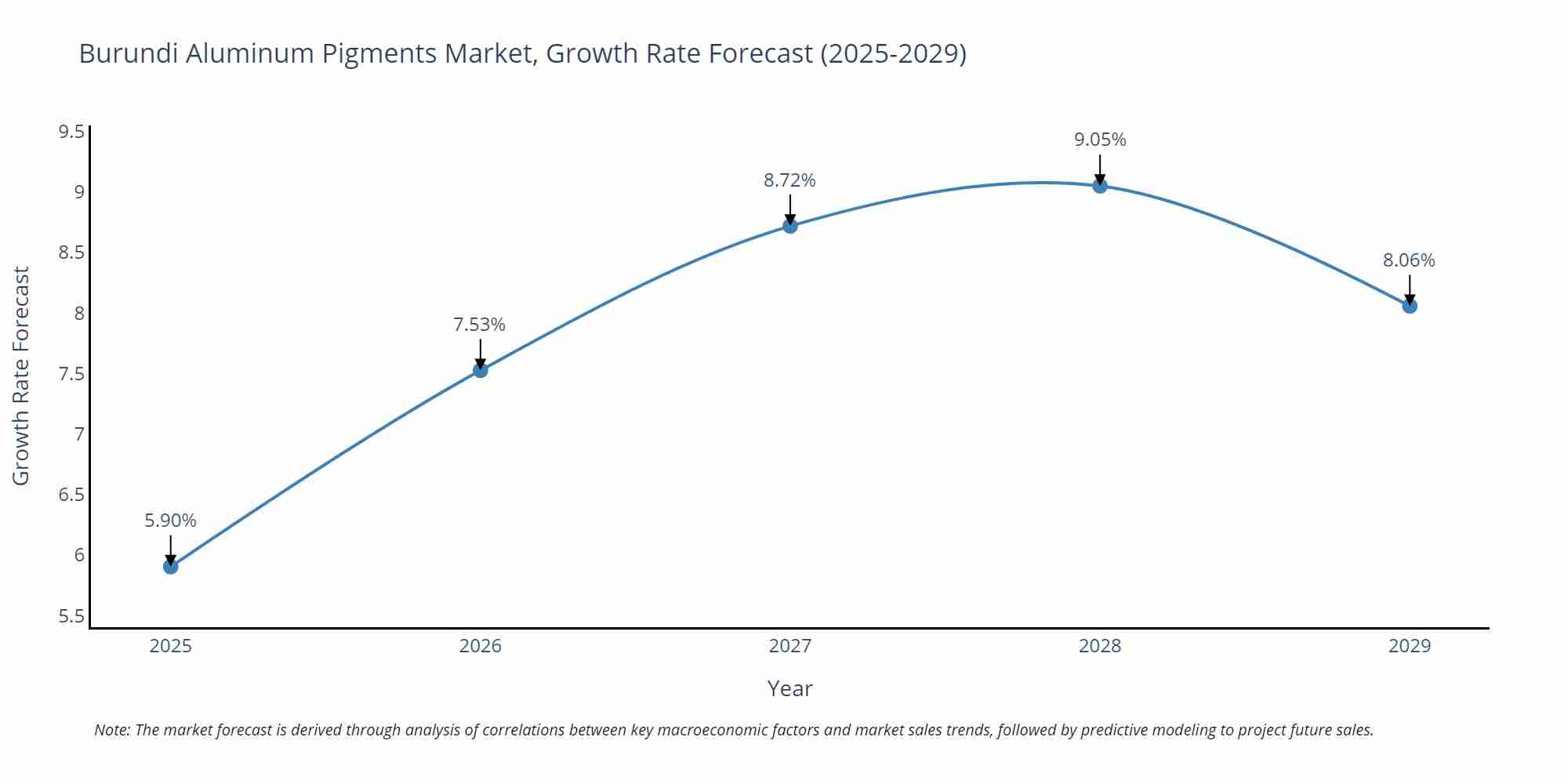 Burundi Aluminum Pigments Market Growth Rate