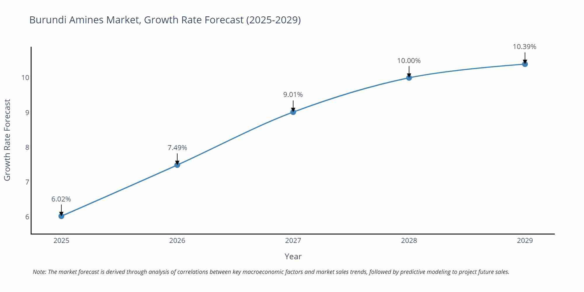 Burundi Amines Market Growth Rate