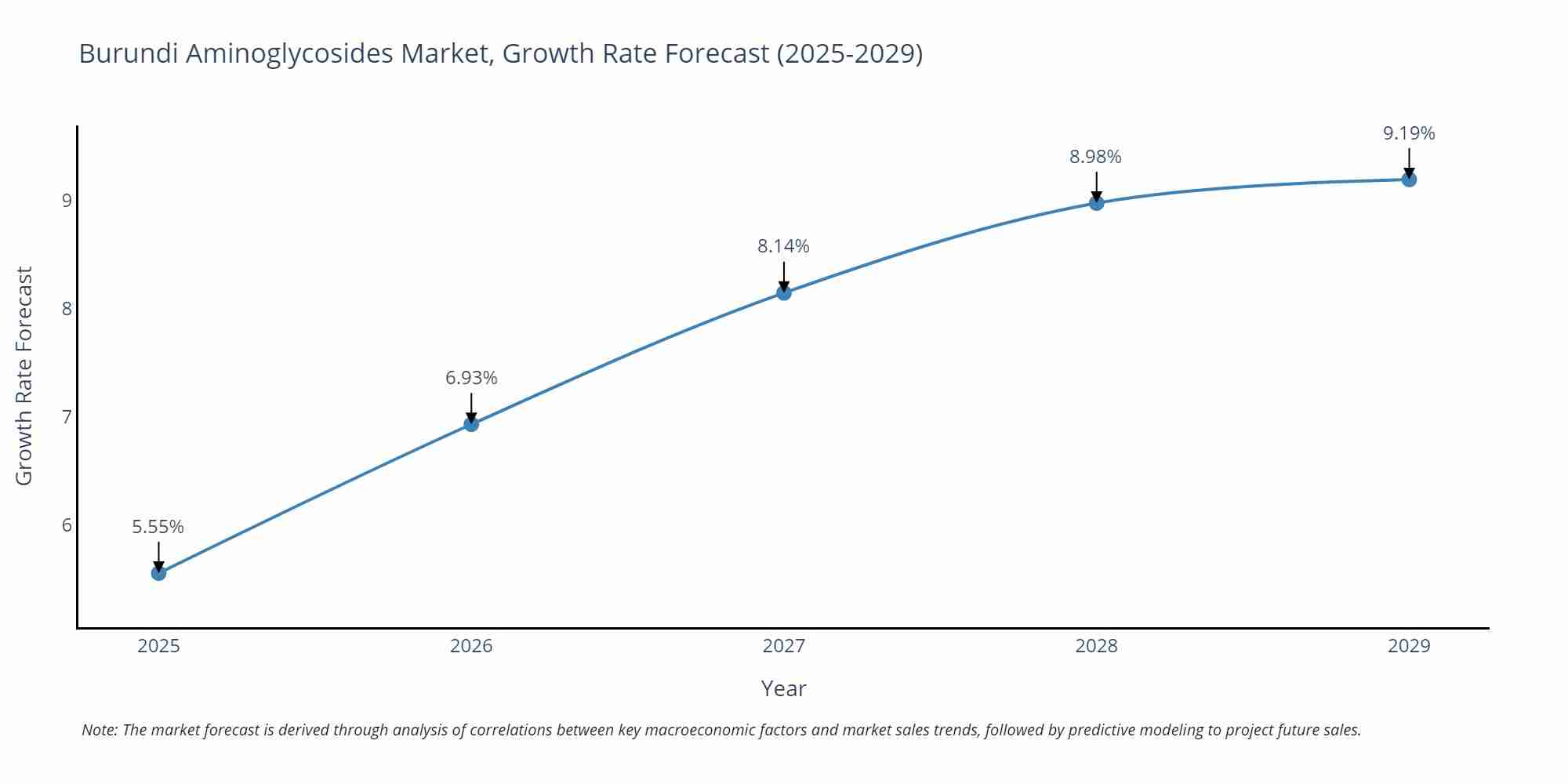 Burundi Aminoglycosides Market Growth Rate