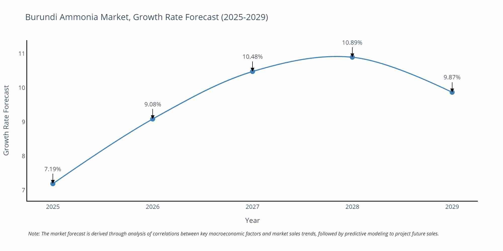 Burundi Ammonia Market Growth Rate