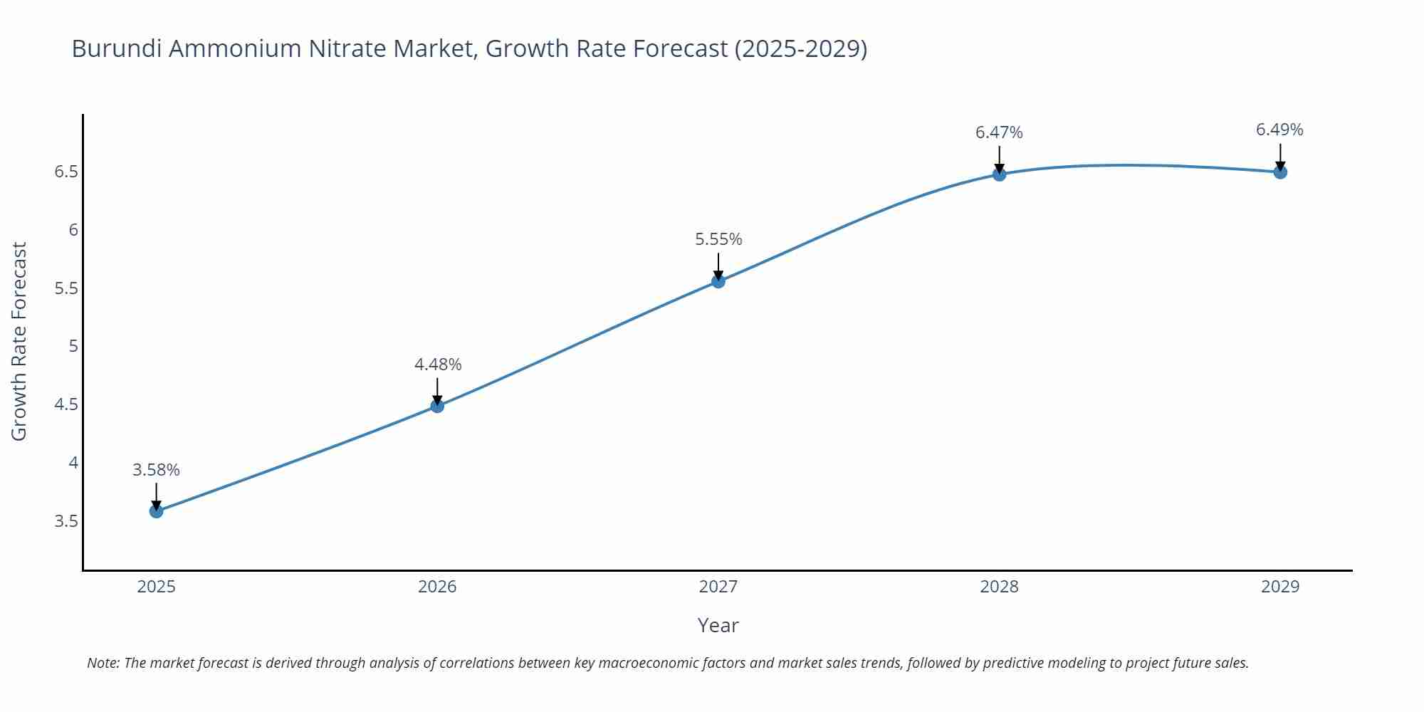 Burundi Ammonium Nitrate Market Growth Rate