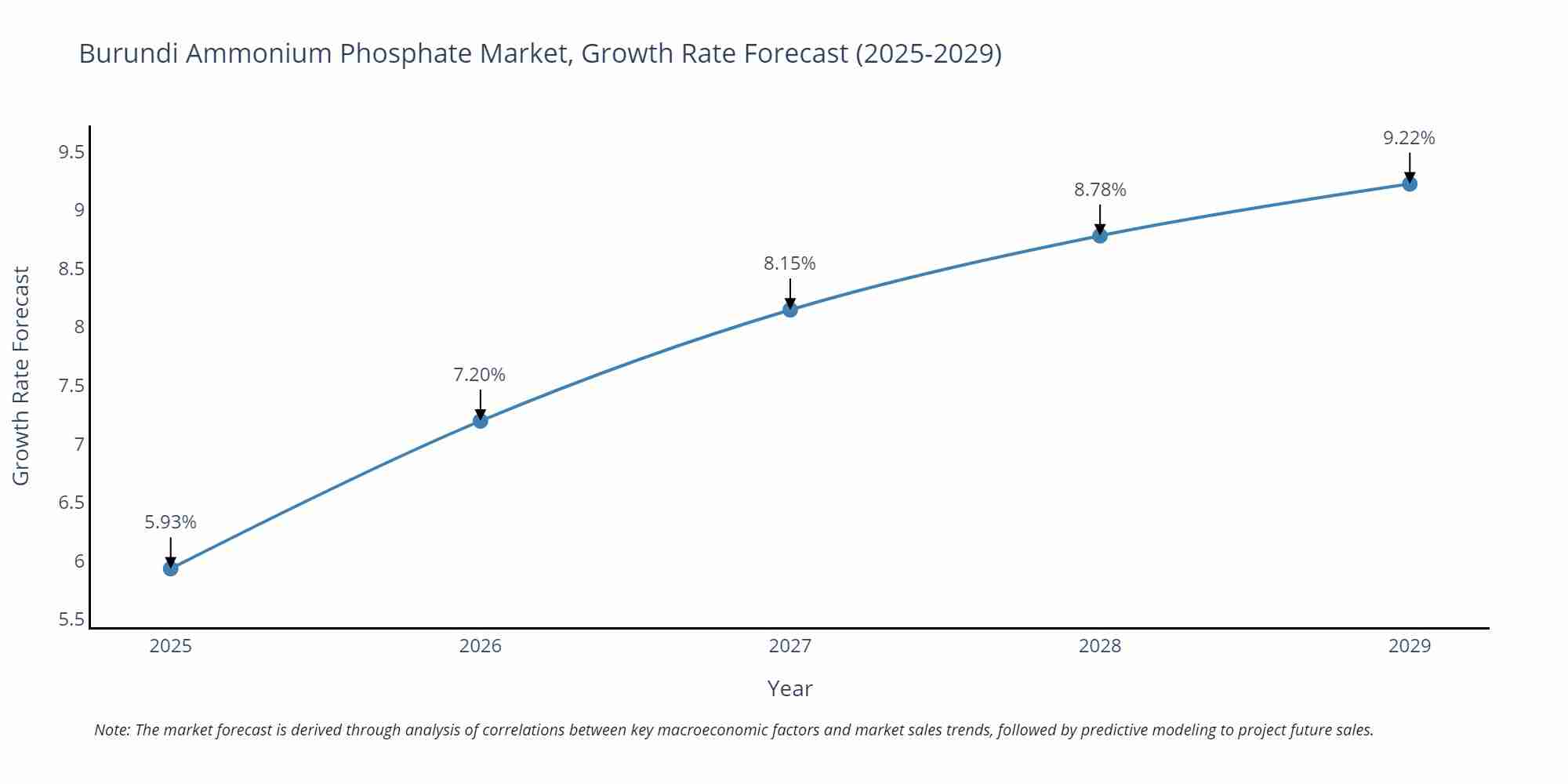 Burundi Ammonium Phosphate Market Growth Rate