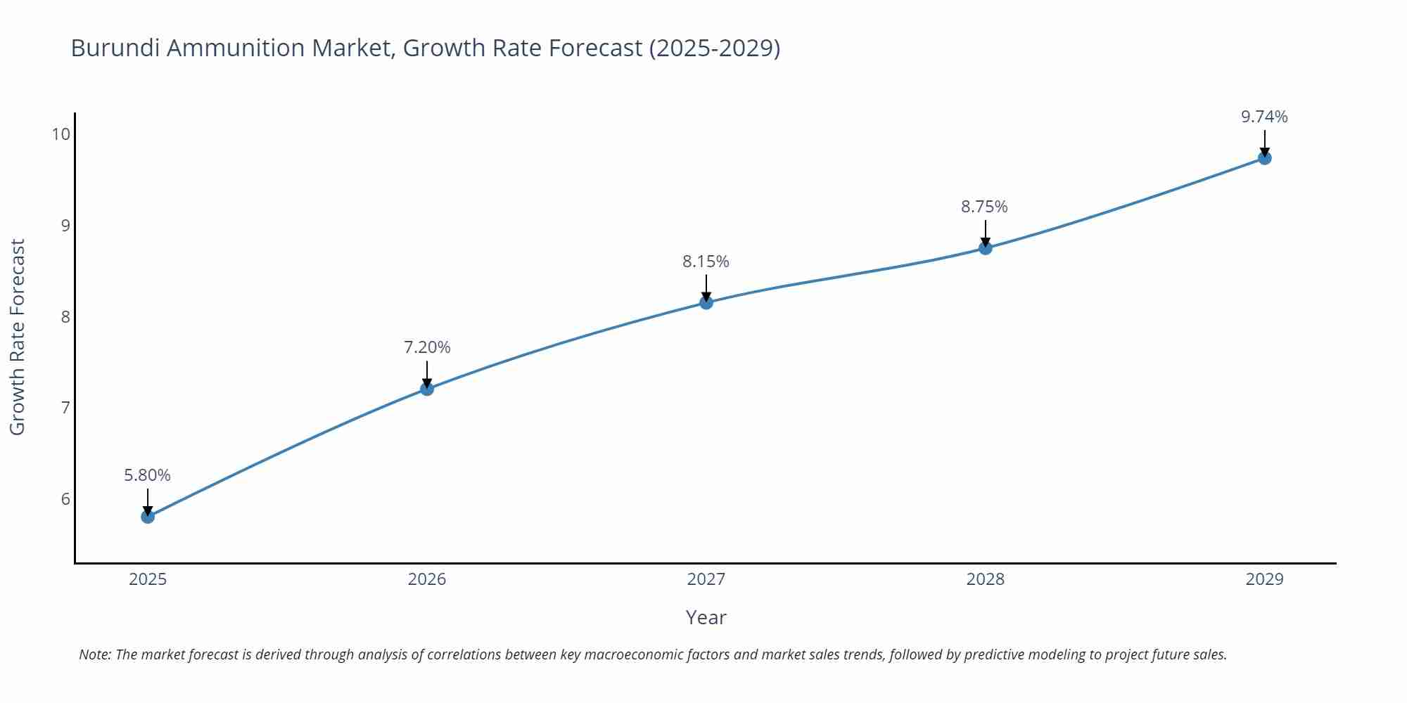 Burundi Ammunition Market Growth Rate