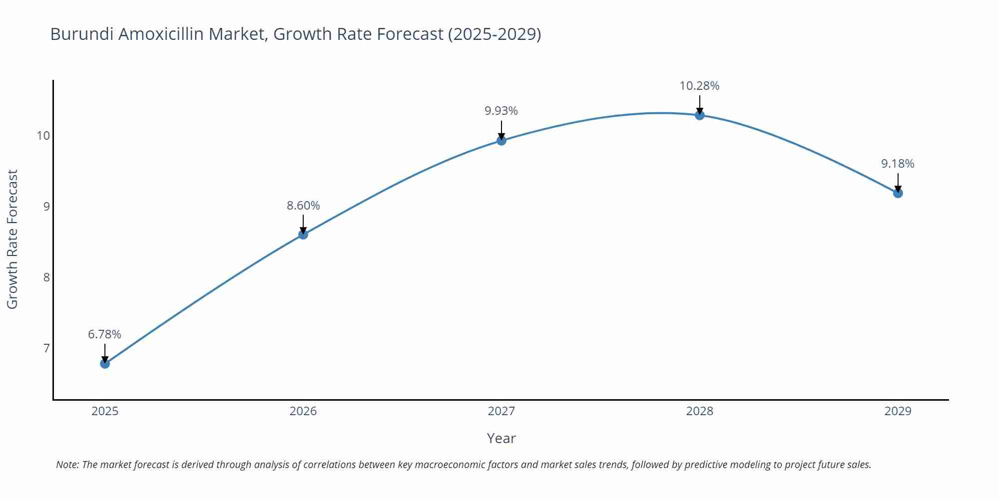 Burundi Amoxicillin Market Growth Rate