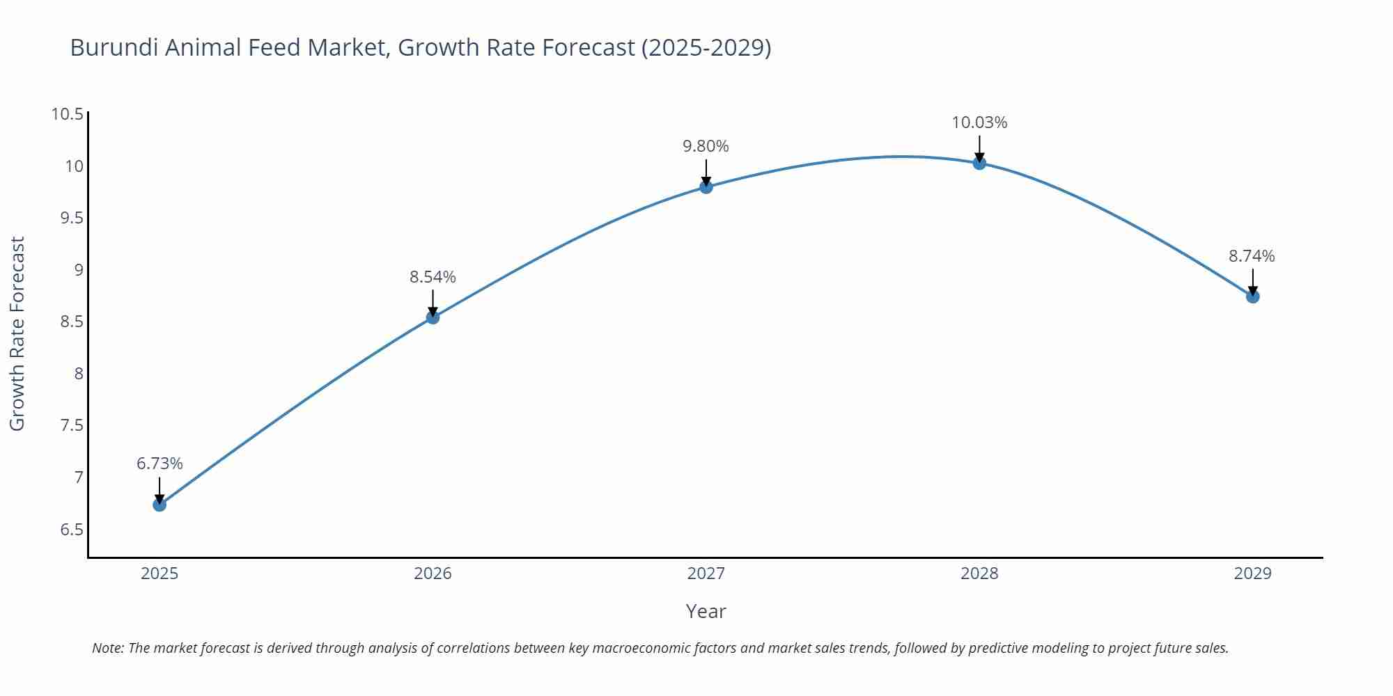 Burundi Animal Feed Market Size Growth Rate