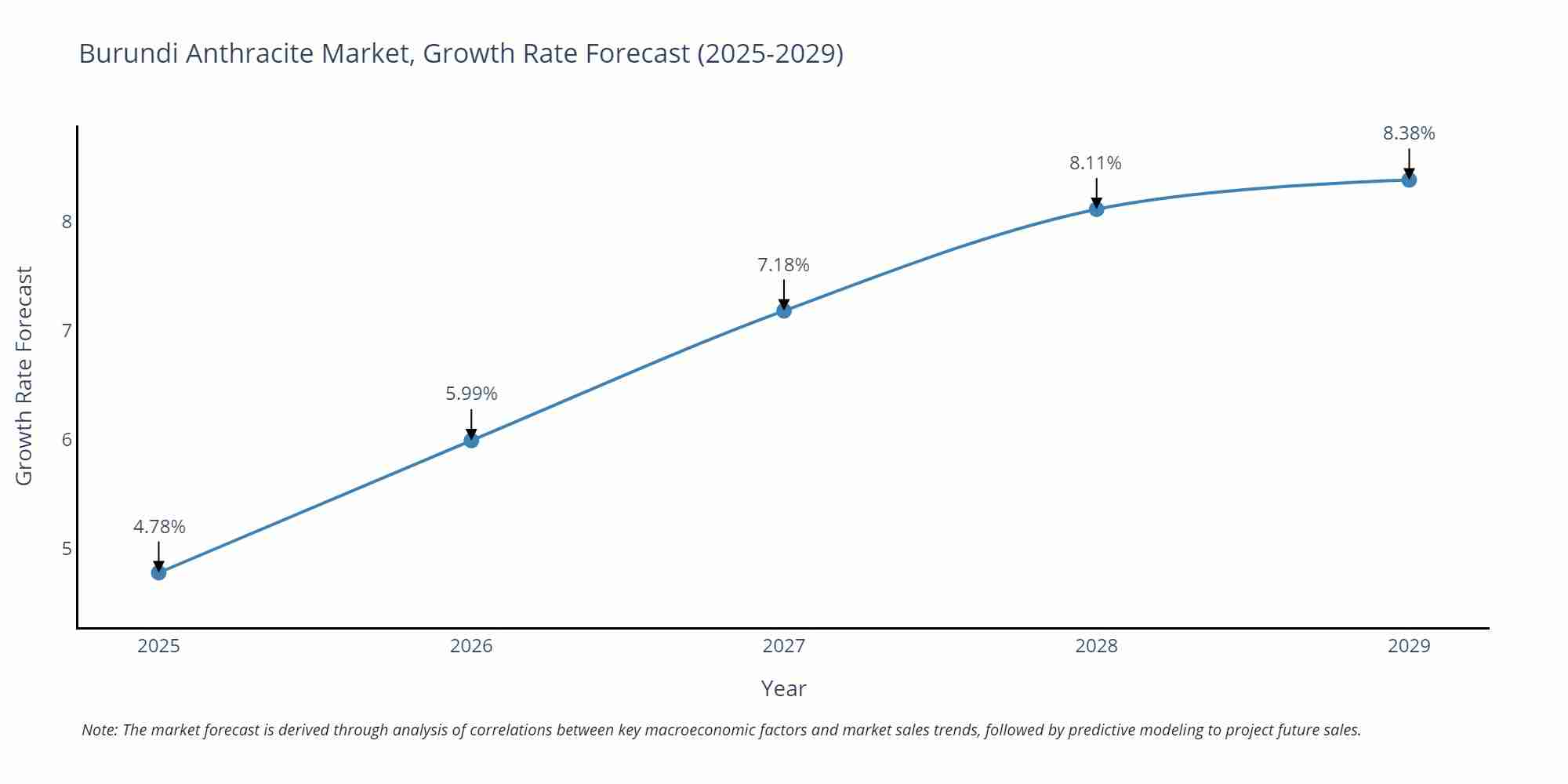Burundi Anthracite Market Growth Rate
