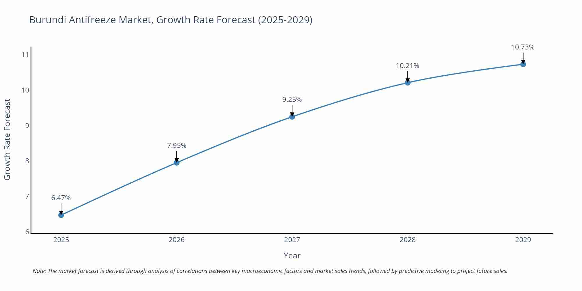 Burundi Antifreeze Market Growth Rate