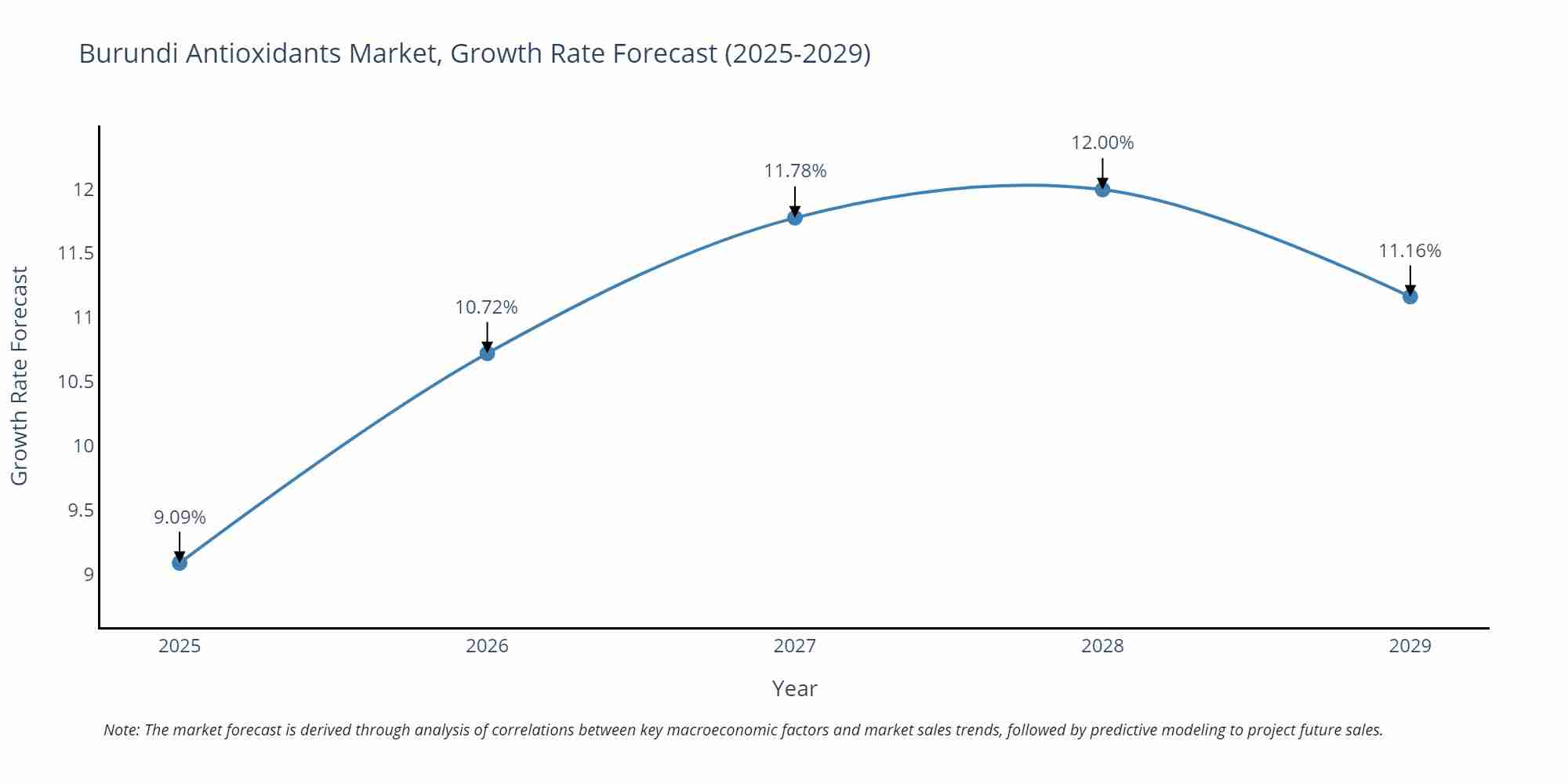 Burundi Antioxidants Market Growth Rate