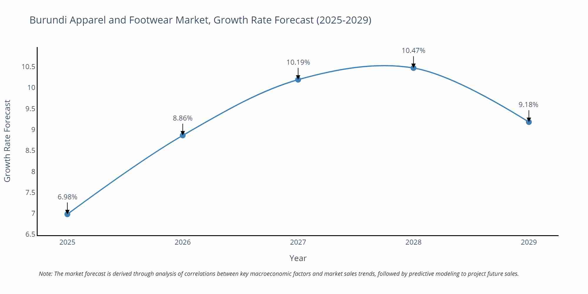 Burundi Apparel and Footwear Market Growth Rate