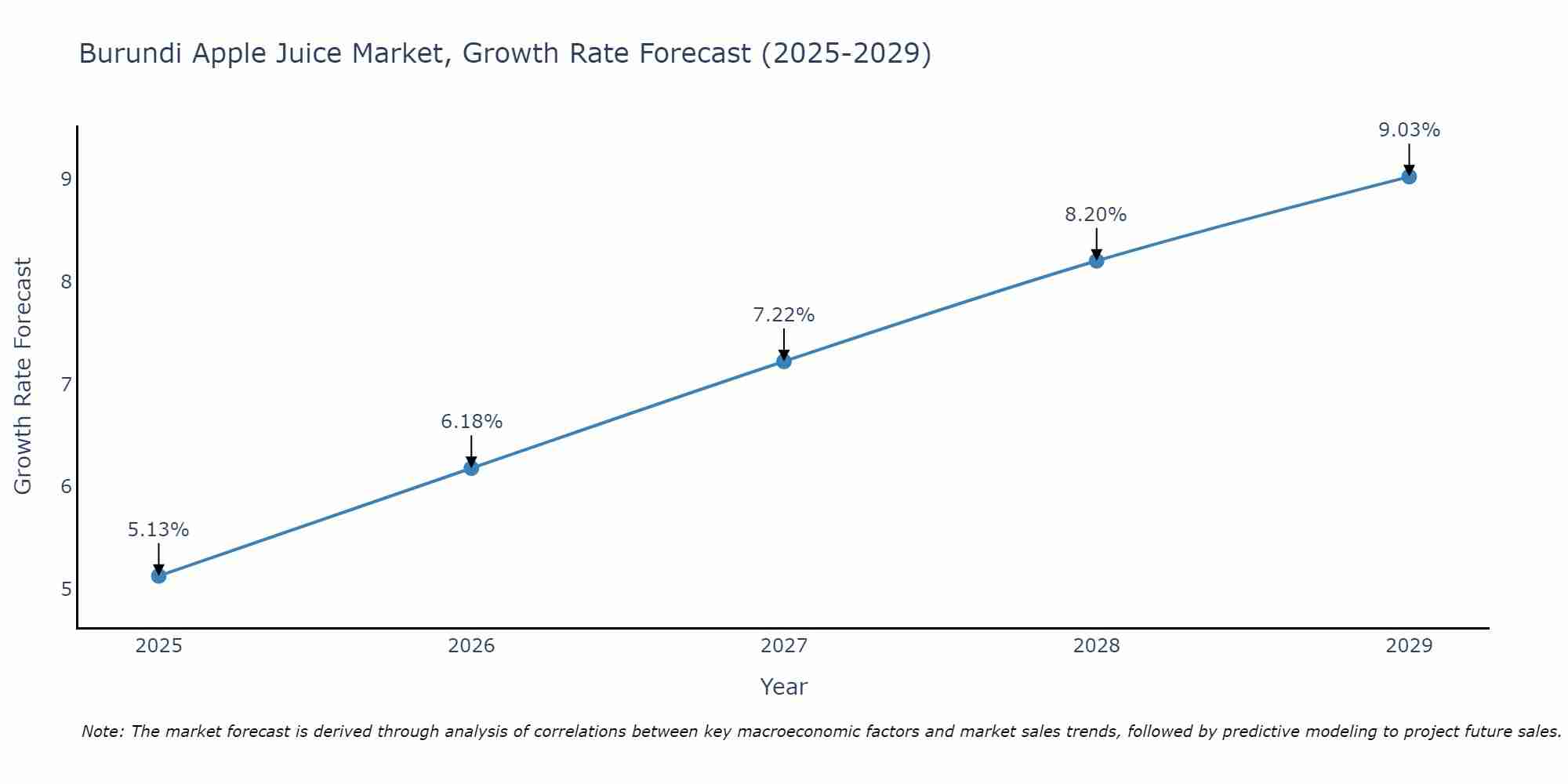 Burundi Apple Juice Market Growth Rate