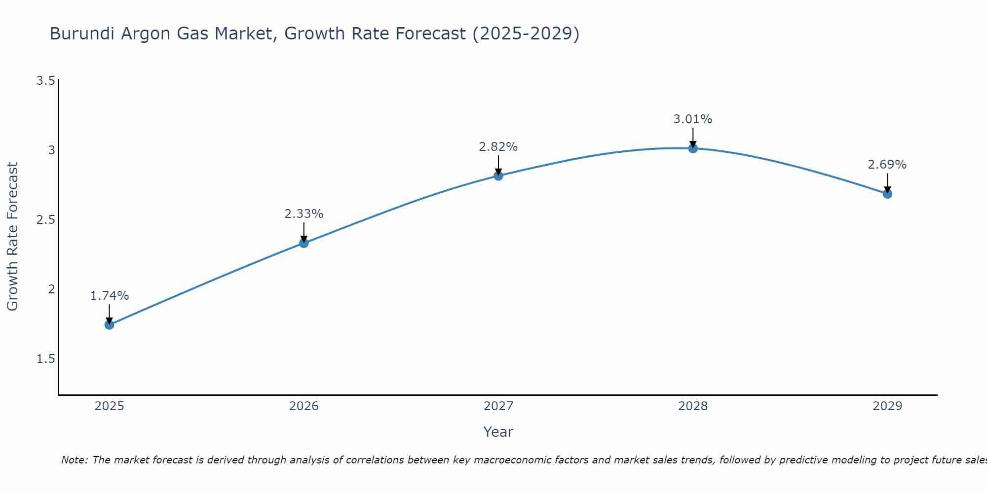 Burundi Argon Gas Market Growth Rate