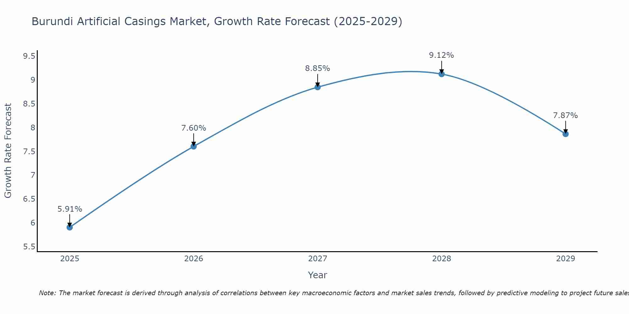 Burundi Artificial Casings Market Growth Rate