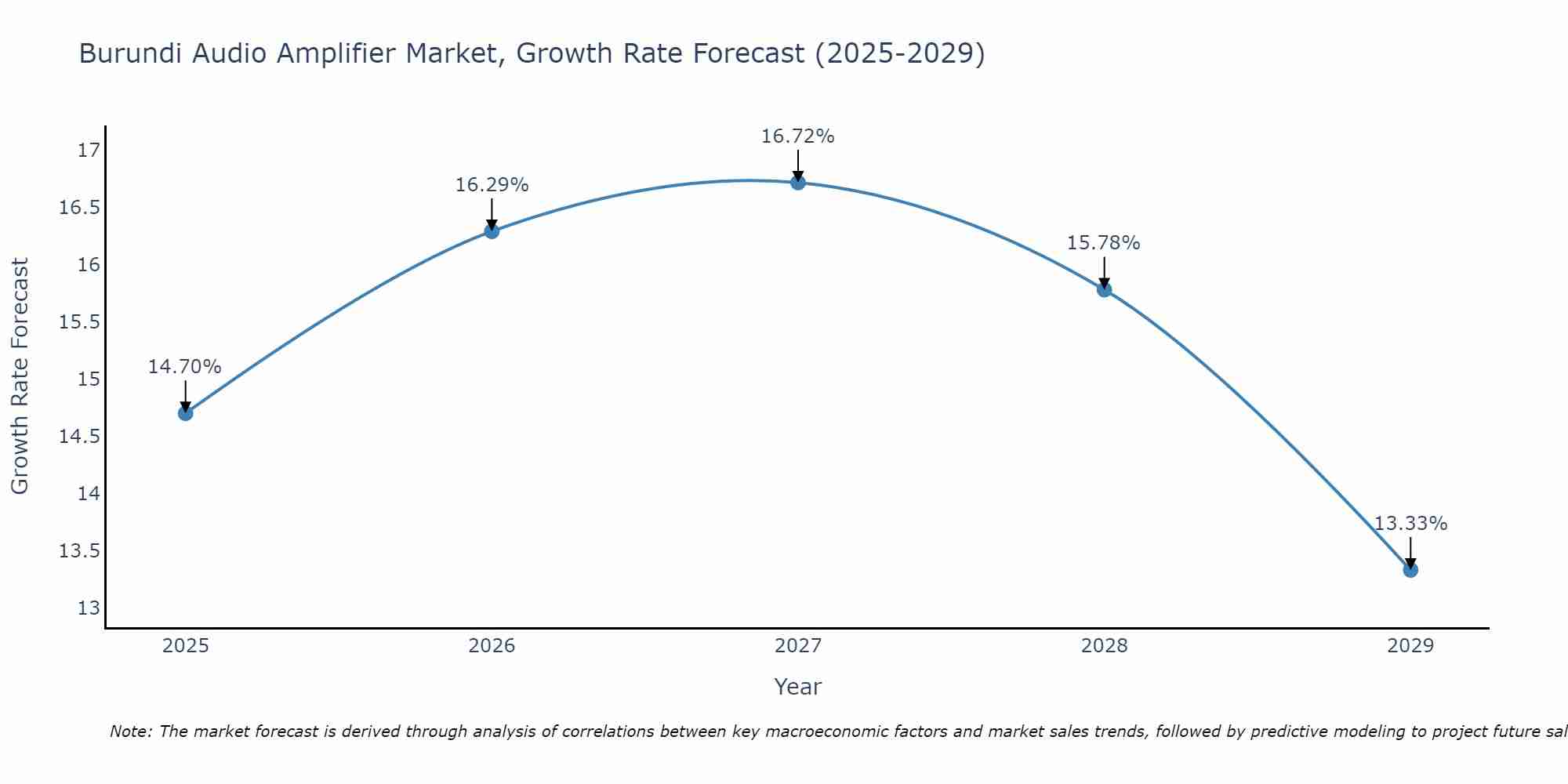 Burundi Audio Amplifier Market Growth Rate
