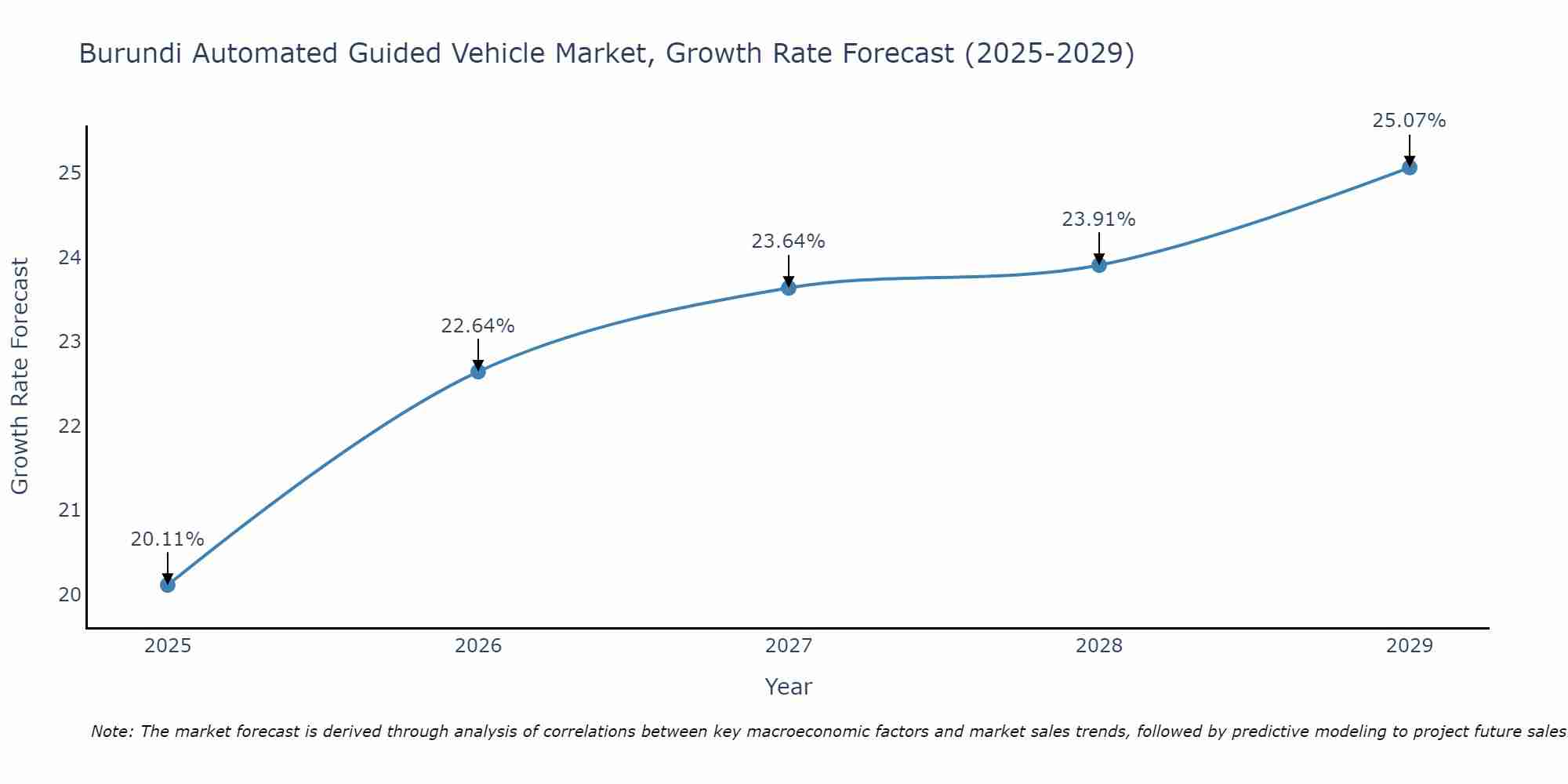 Burundi Automated Guided Vehicle Market Growth Rate