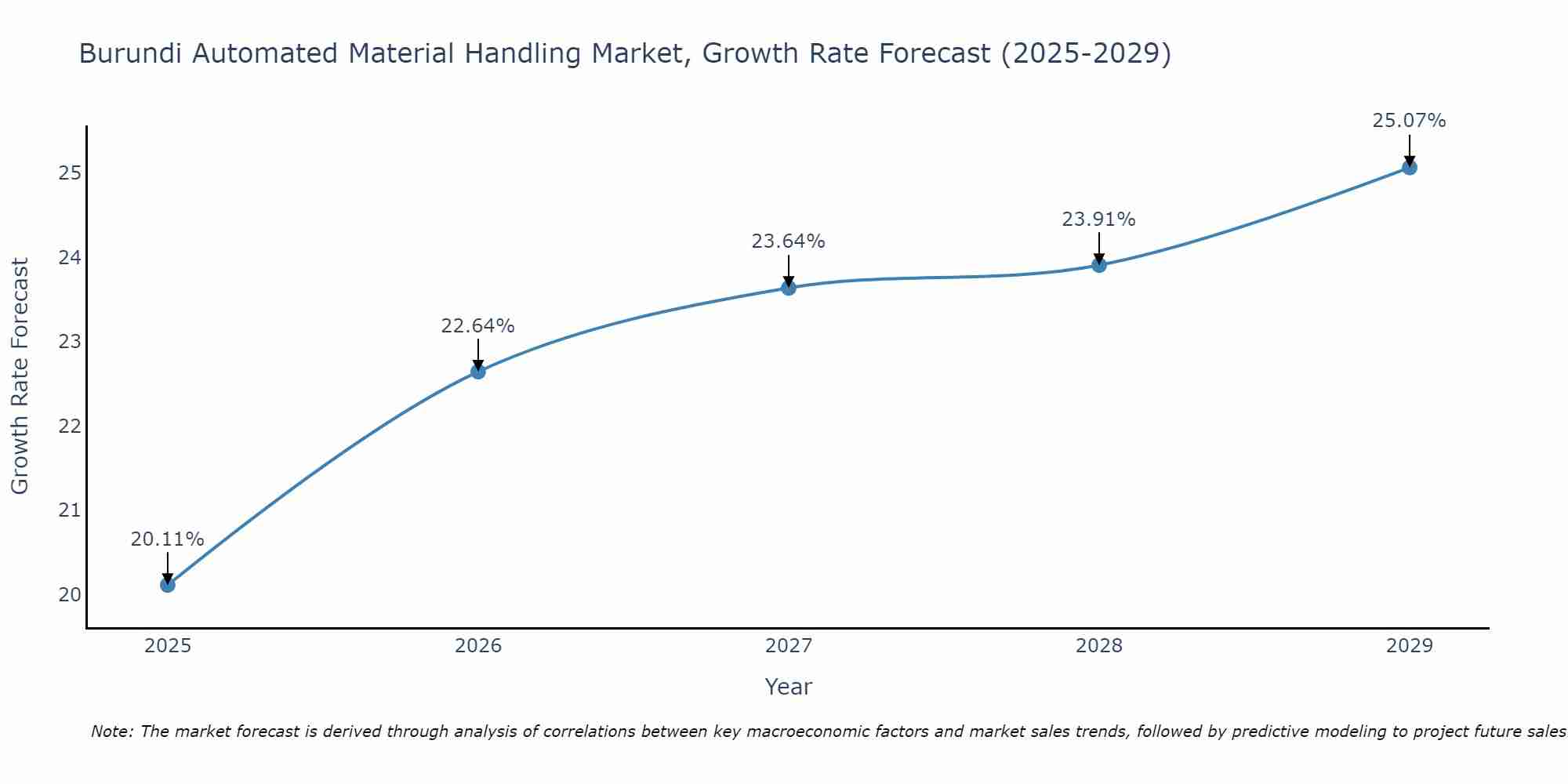 Burundi Automated Material Handling Market Growth Rate