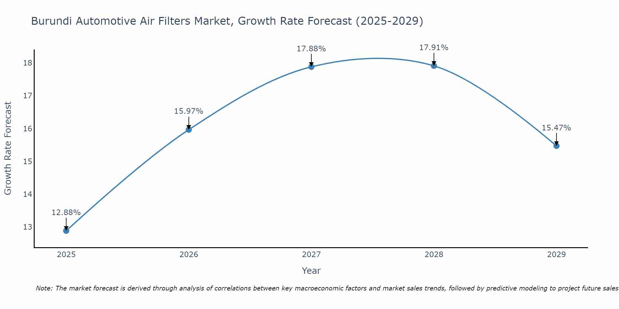Burundi Automotive Air Filters Market Growth Rate